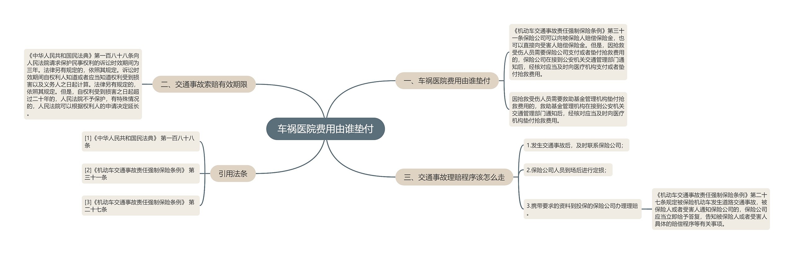 车祸医院费用由谁垫付