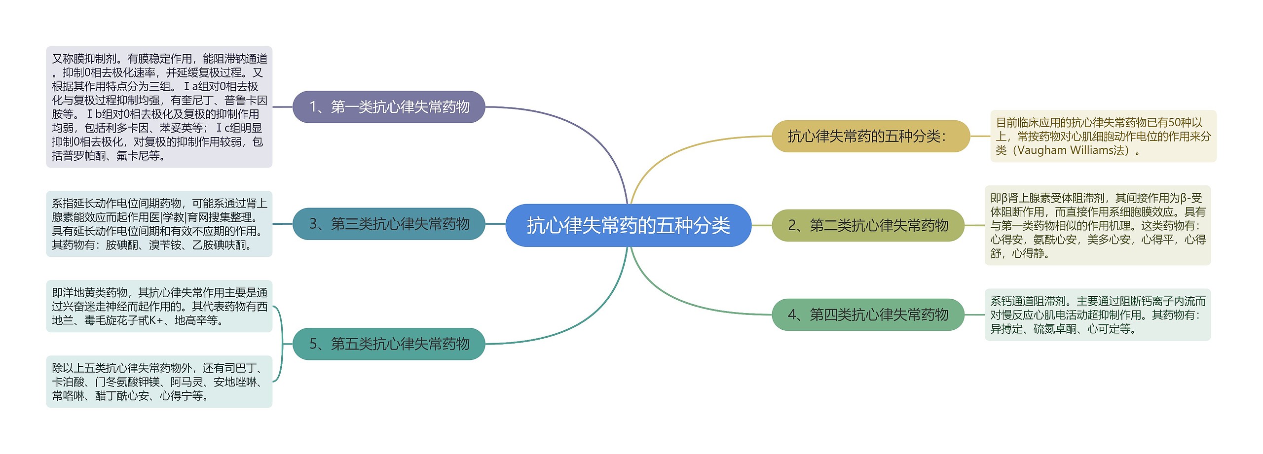 抗心律失常药的五种分类