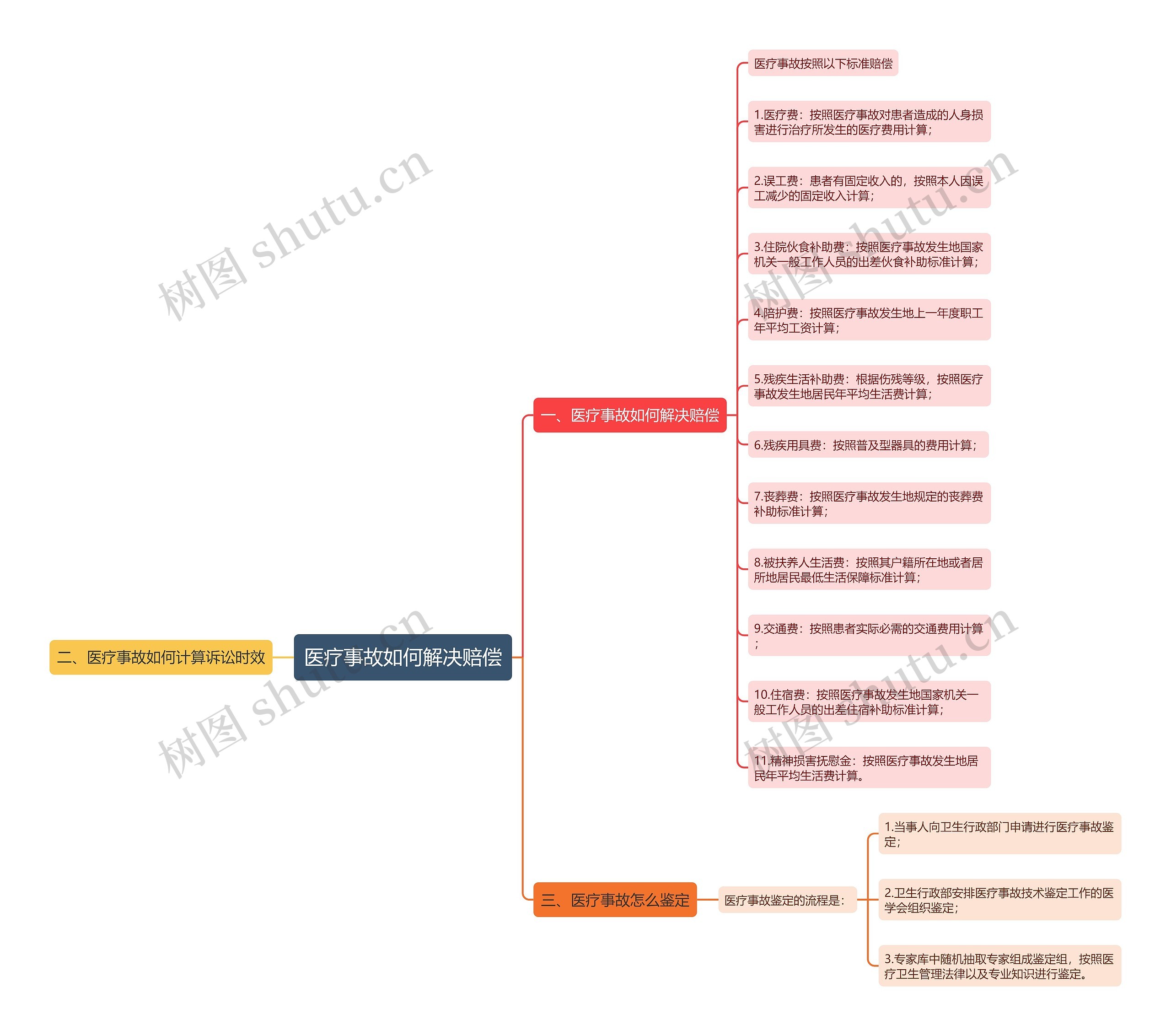 医疗事故如何解决赔偿思维导图