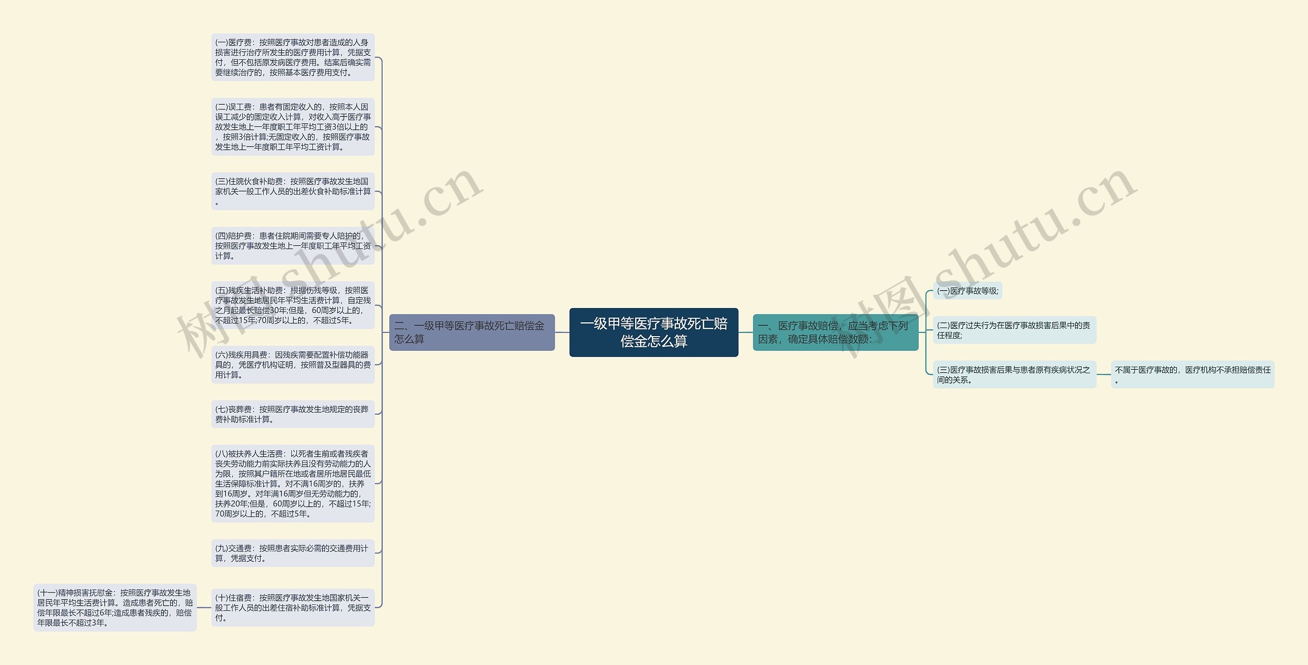 一级甲等医疗事故死亡赔偿金怎么算思维导图