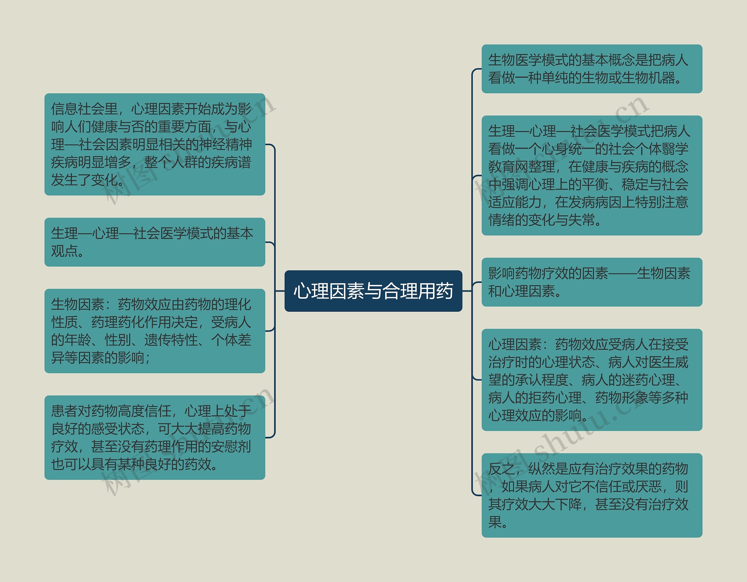 心理因素与合理用药思维导图