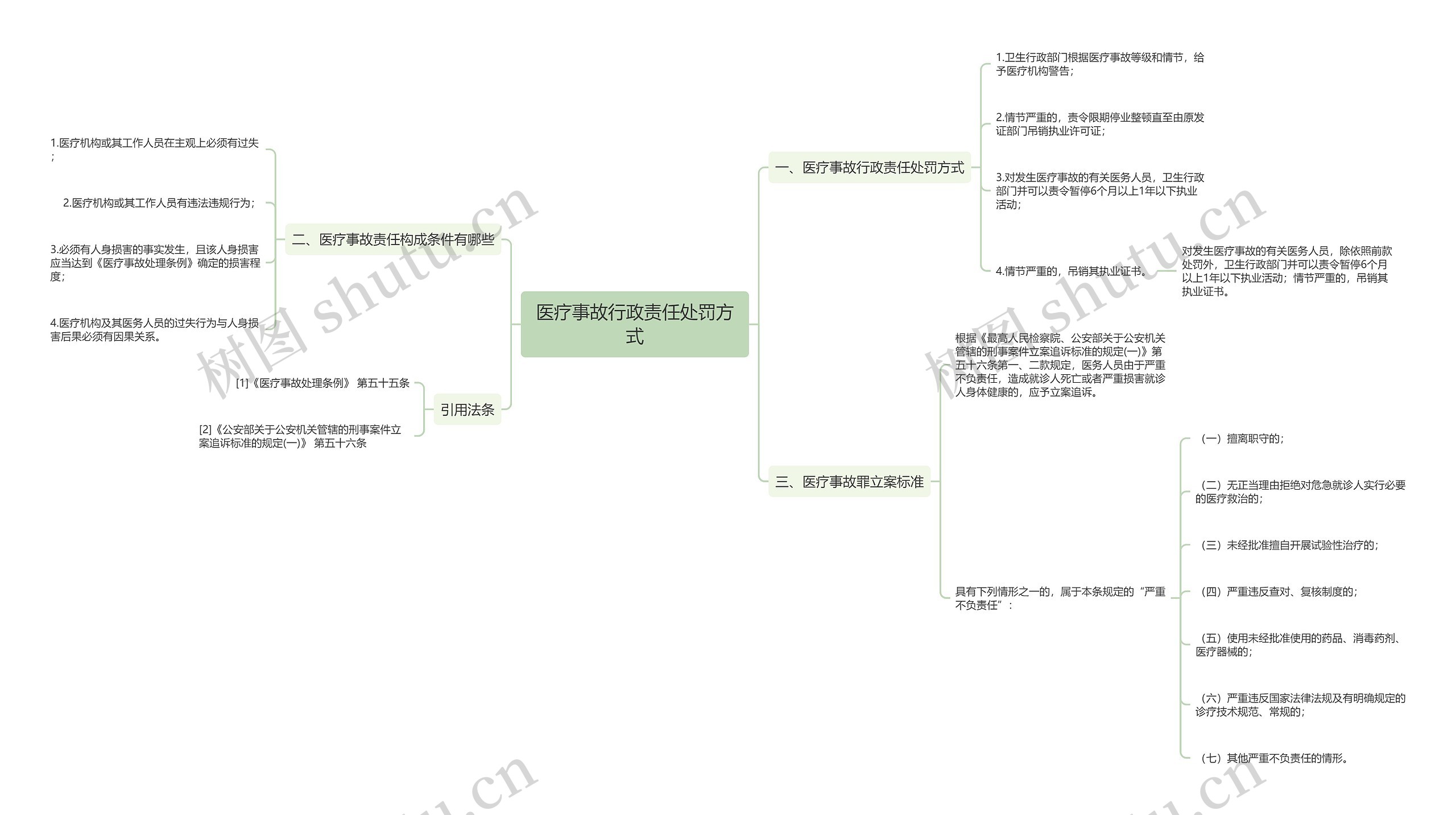 医疗事故行政责任处罚方式思维导图