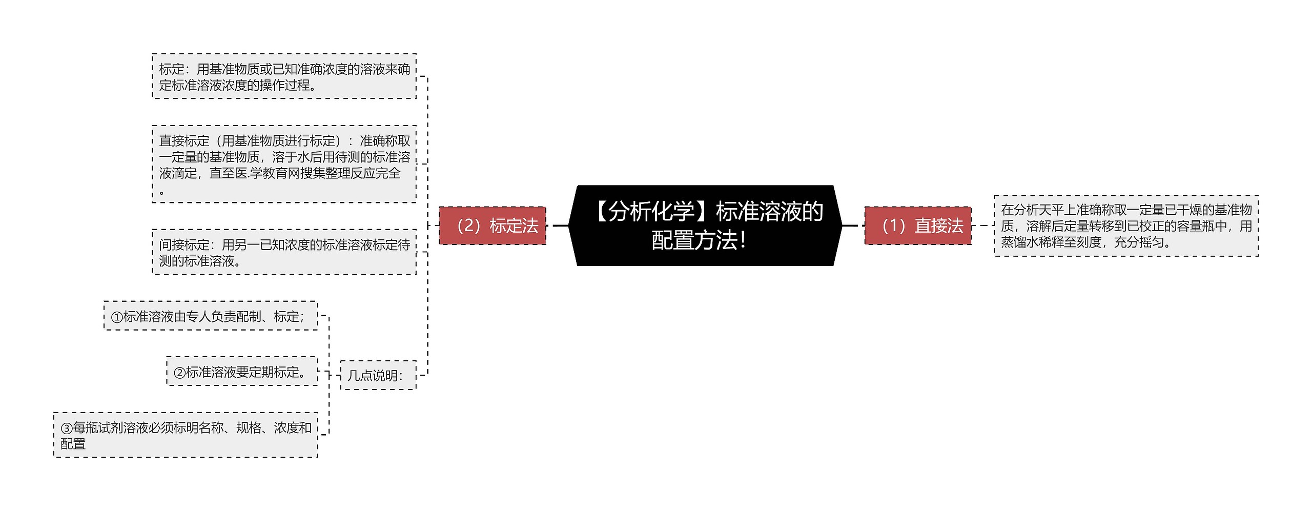 【分析化学】标准溶液的配置方法！思维导图