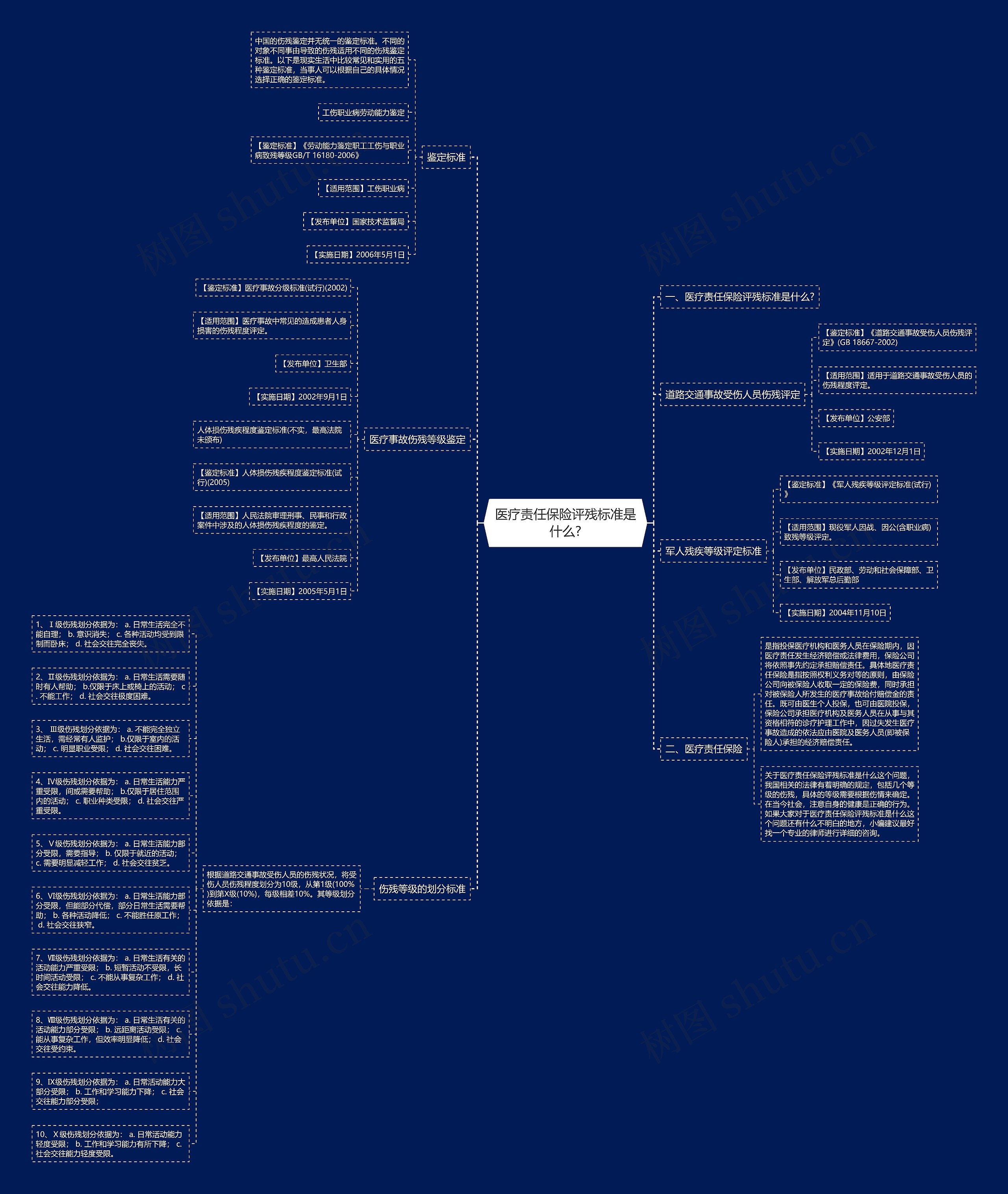医疗责任保险评残标准是什么?思维导图