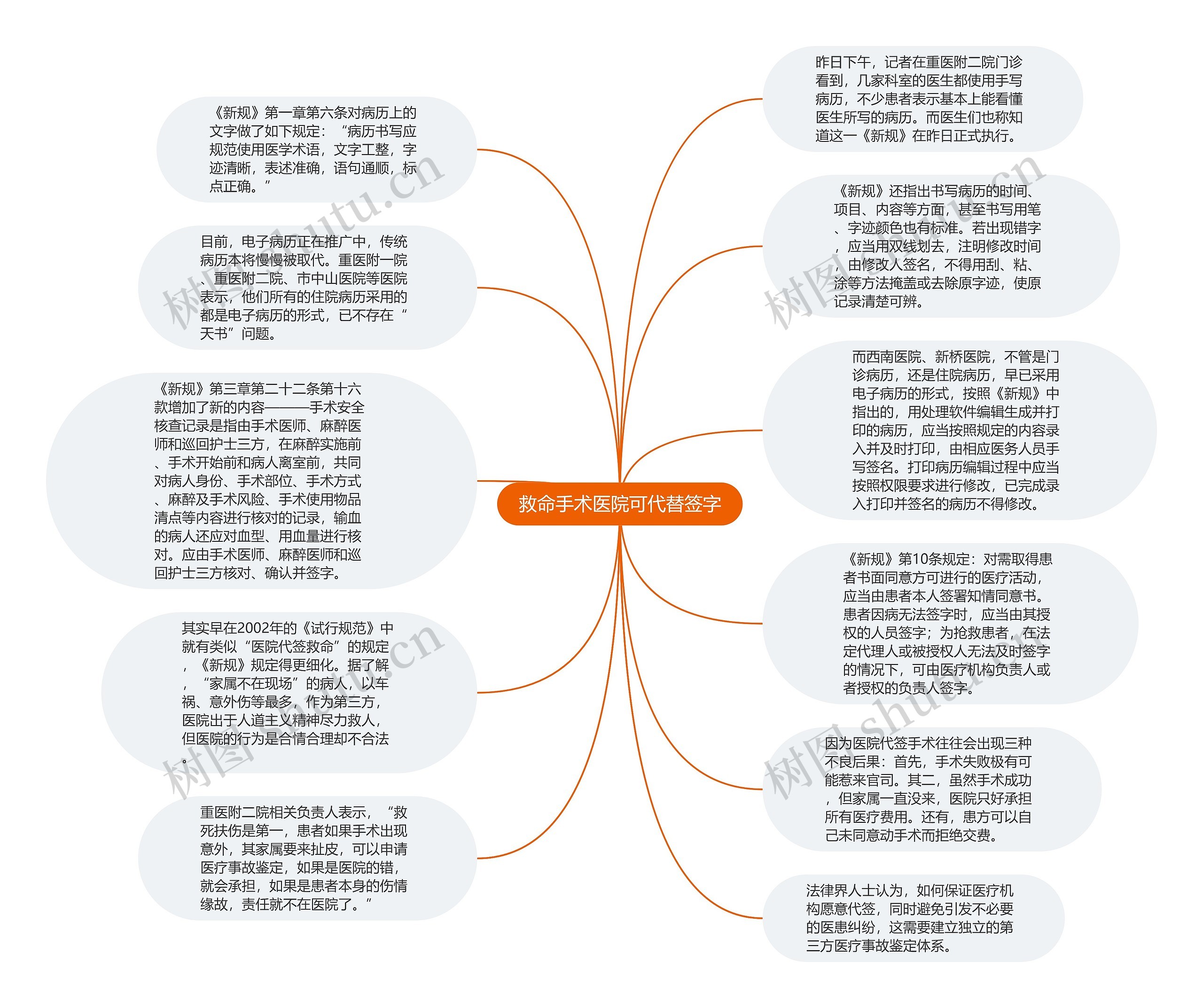 救命手术医院可代替签字思维导图