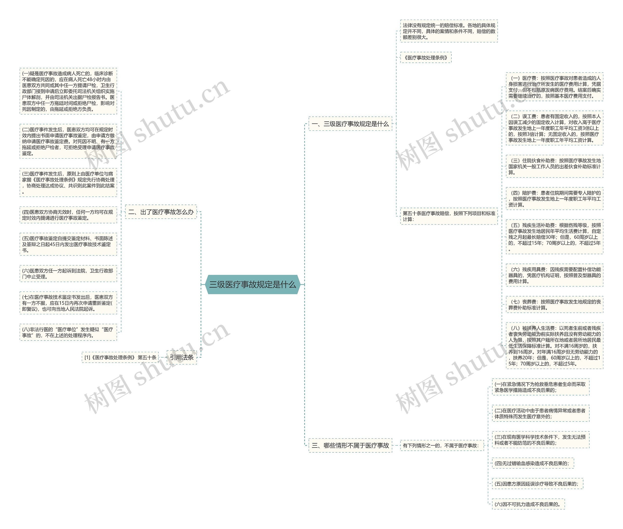 三级医疗事故规定是什么思维导图