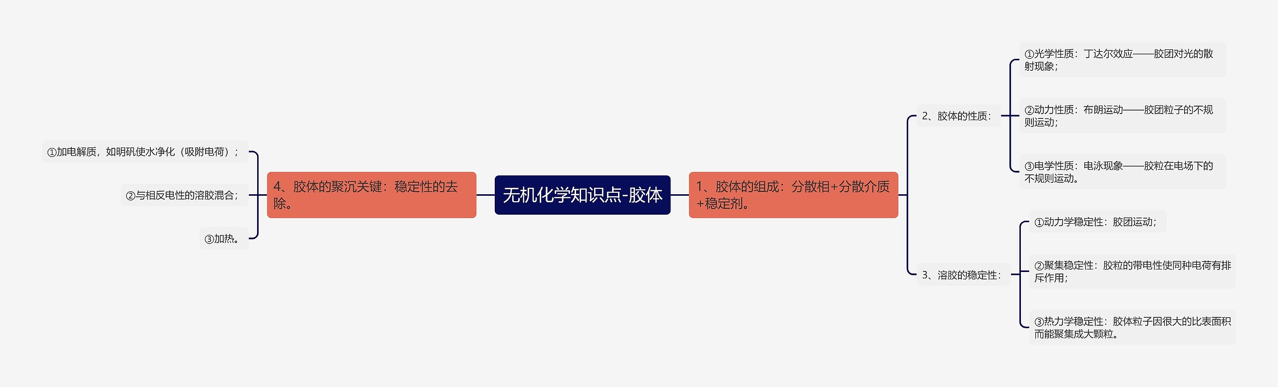 无机化学知识点-胶体 无机化学知识点-胶体