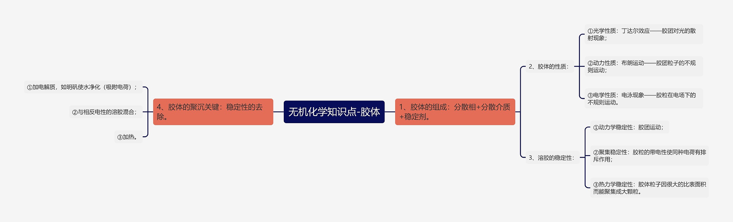 无机化学知识点-胶体思维导图