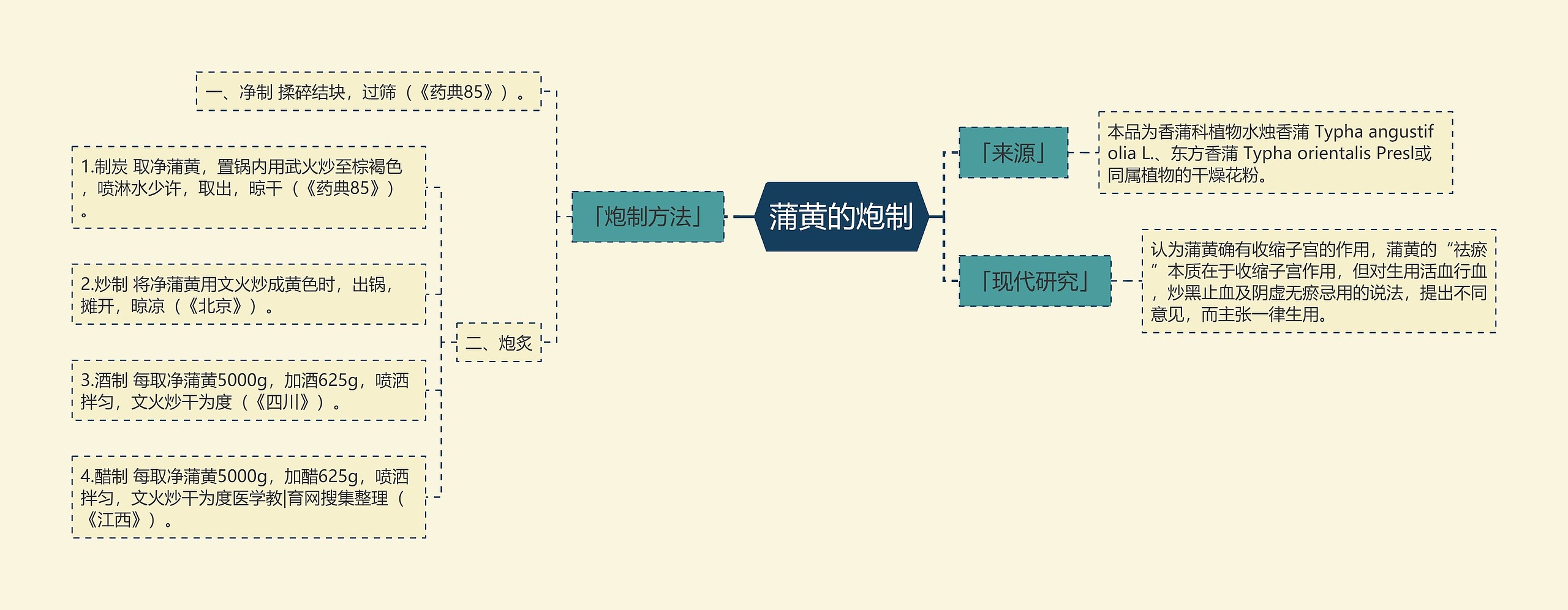 蒲黄的炮制思维导图