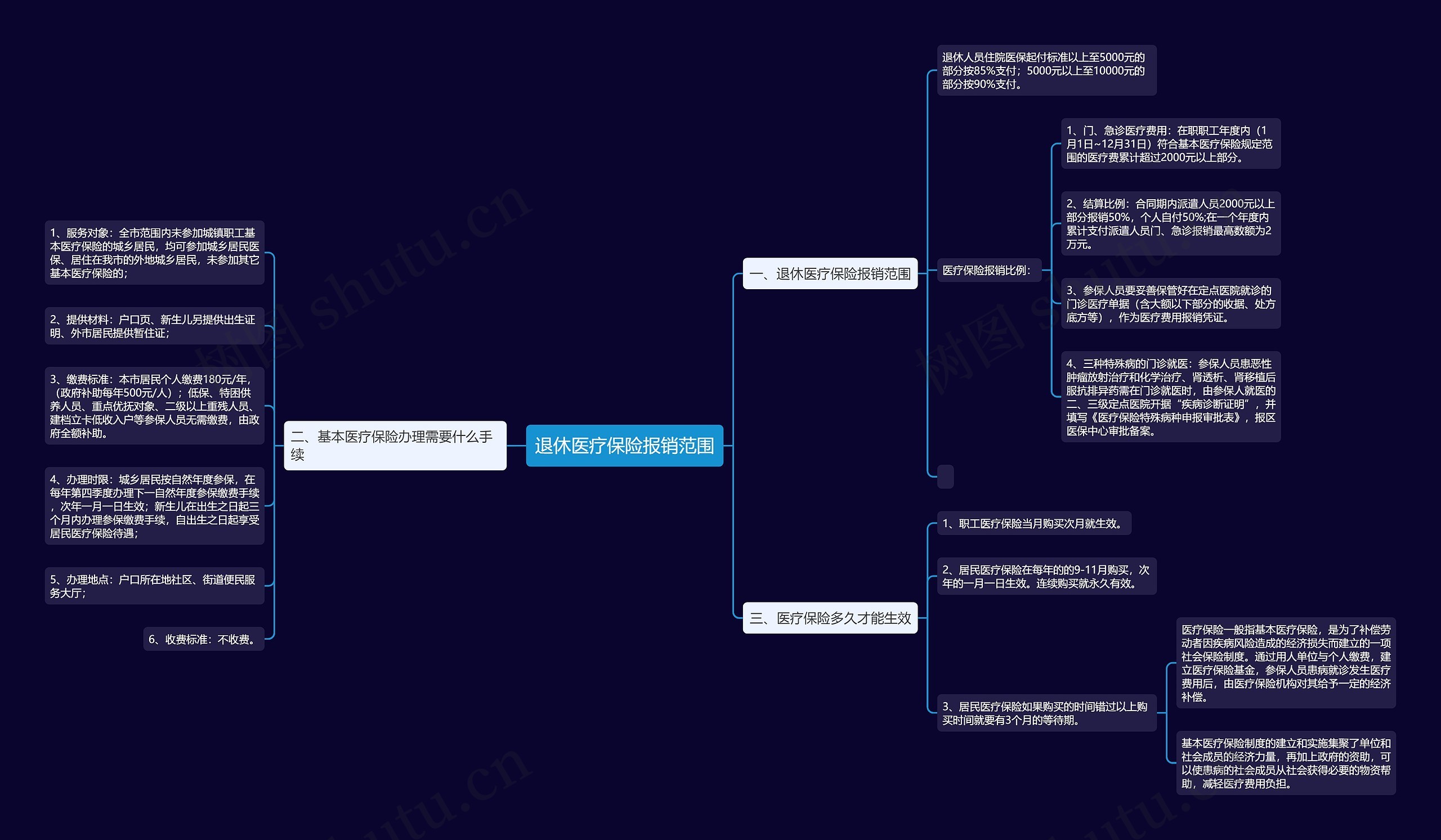 退休医疗保险报销范围思维导图