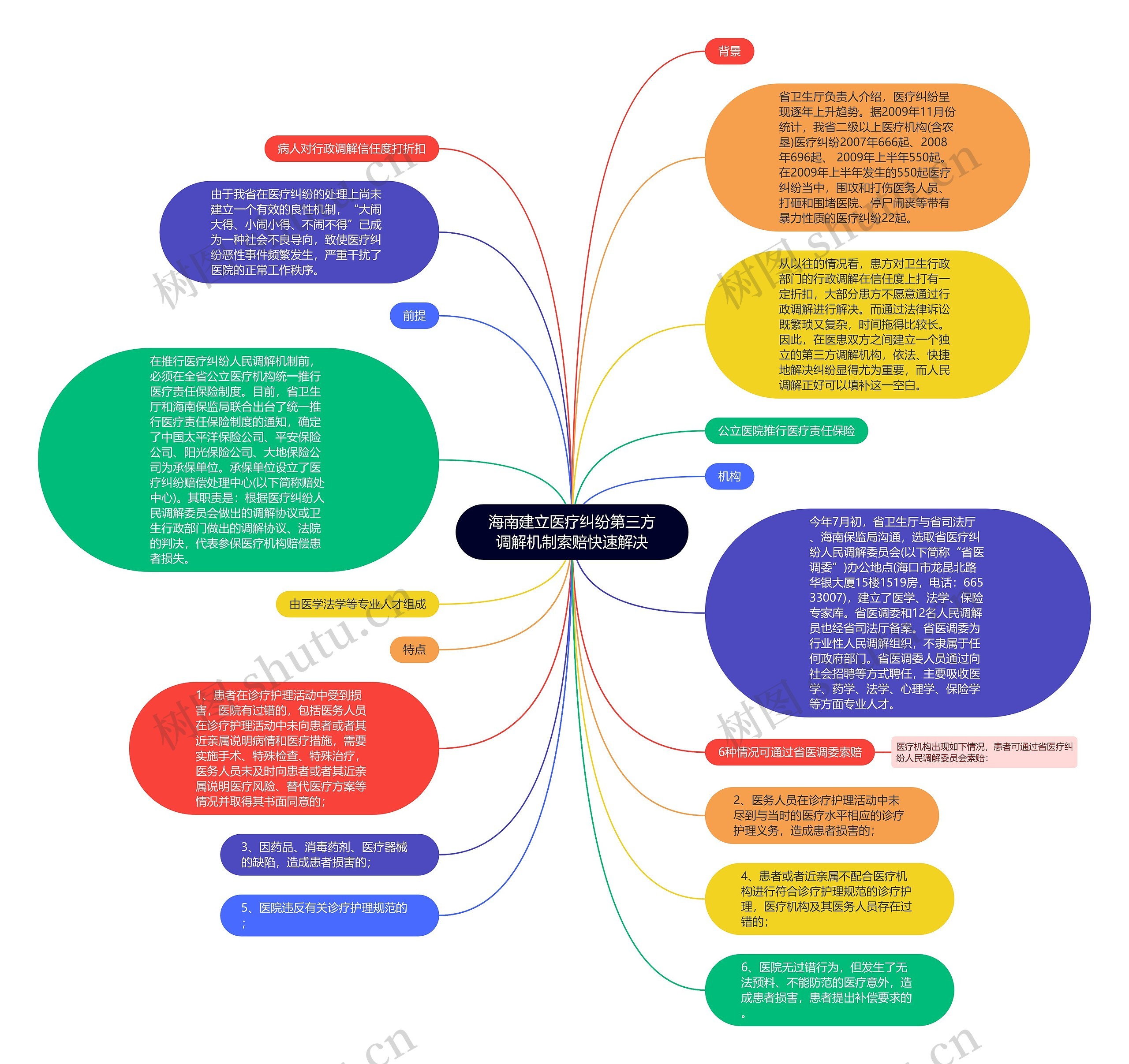 海南建立医疗纠纷第三方调解机制索赔快速解决思维导图