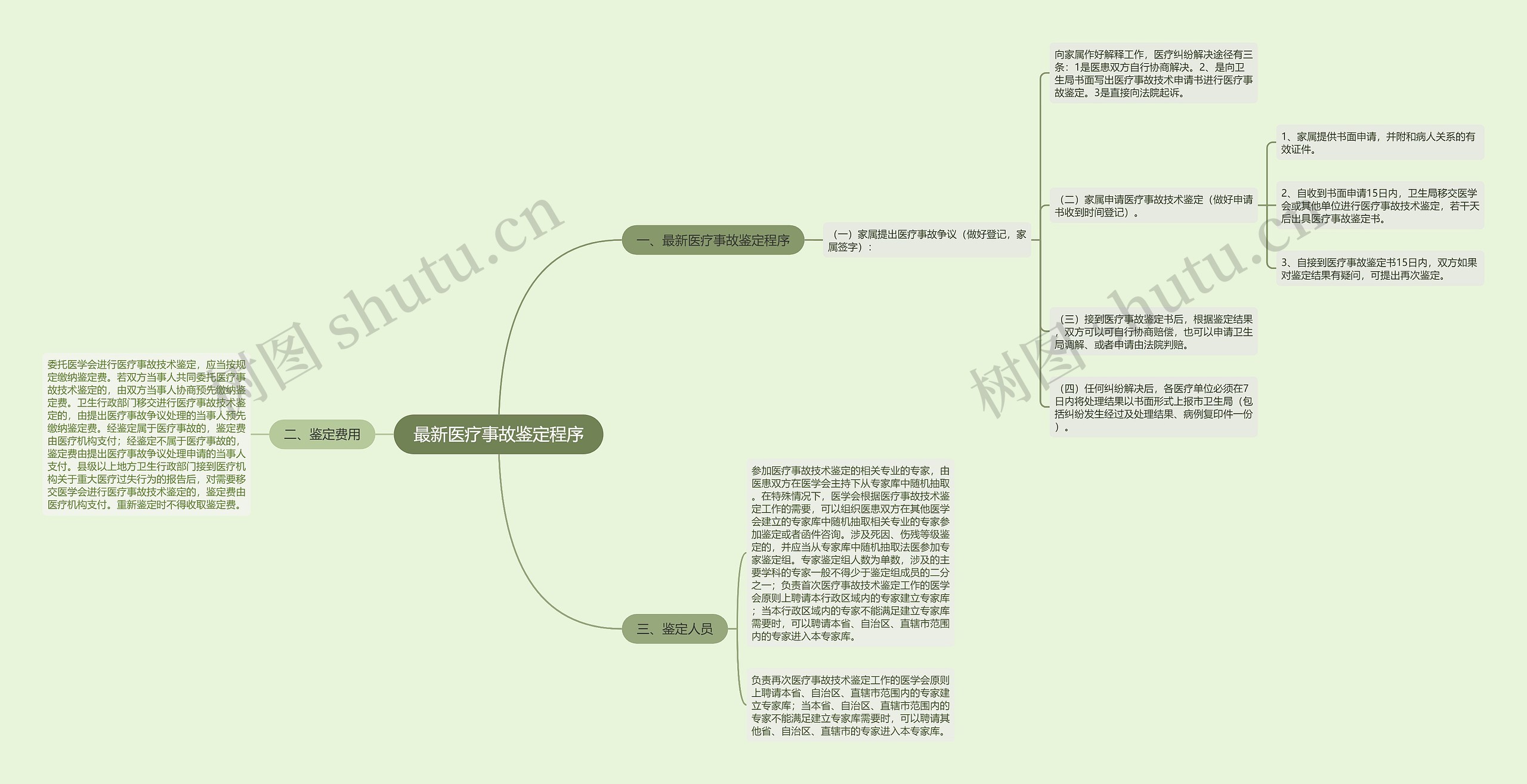 最新医疗事故鉴定程序思维导图