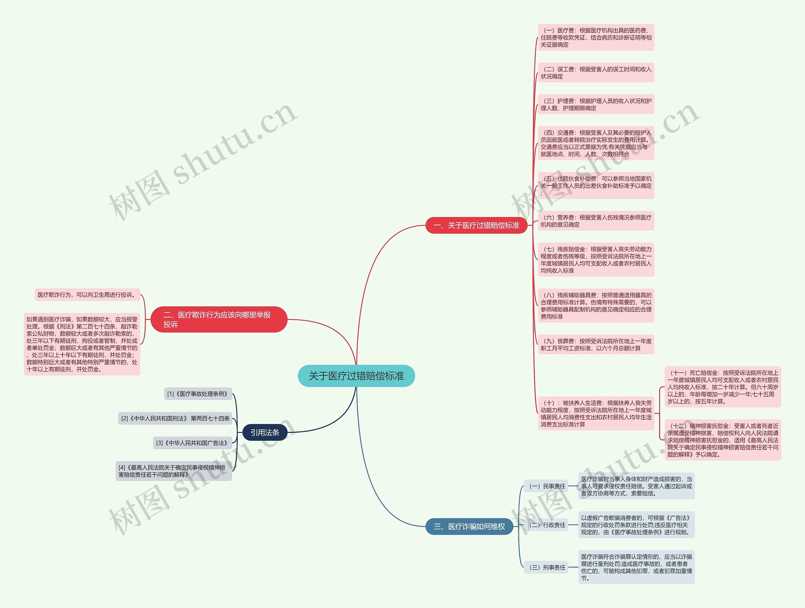 关于医疗过错赔偿标准思维导图