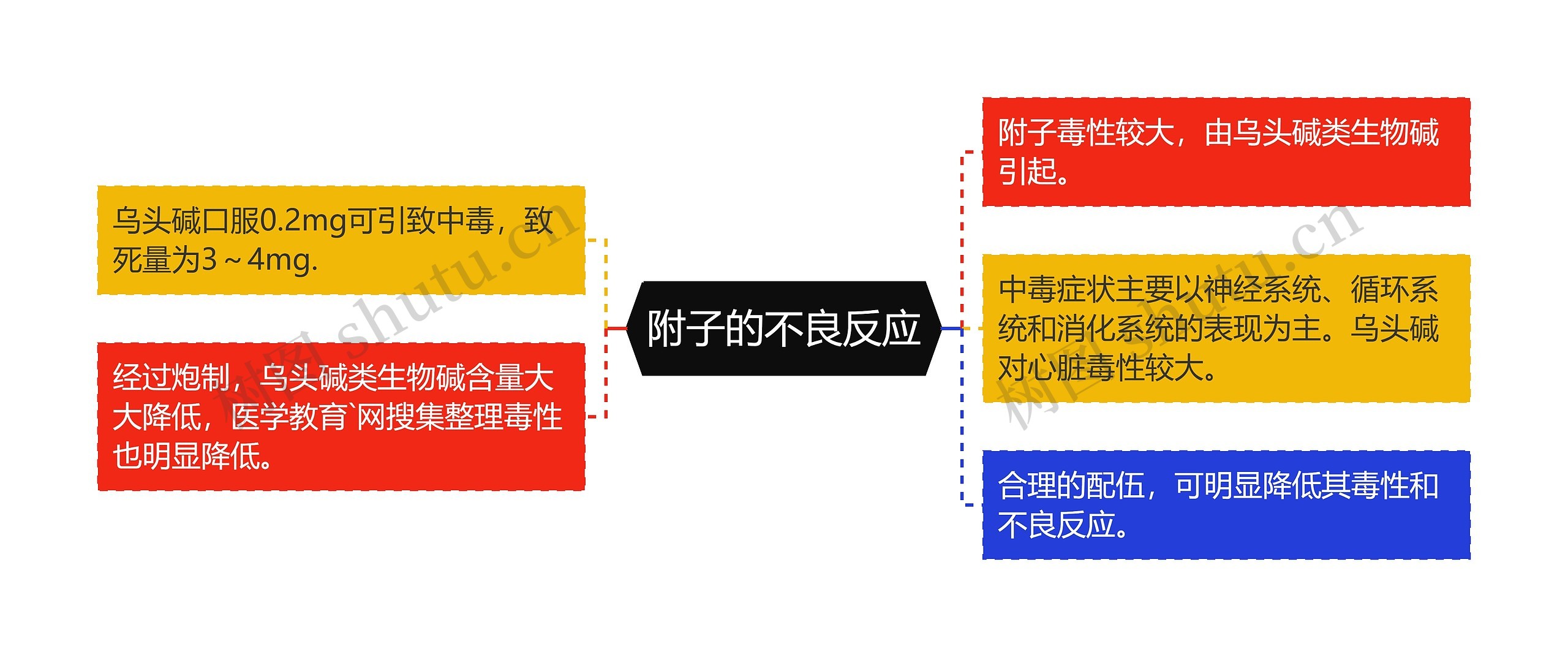 附子的不良反应思维导图