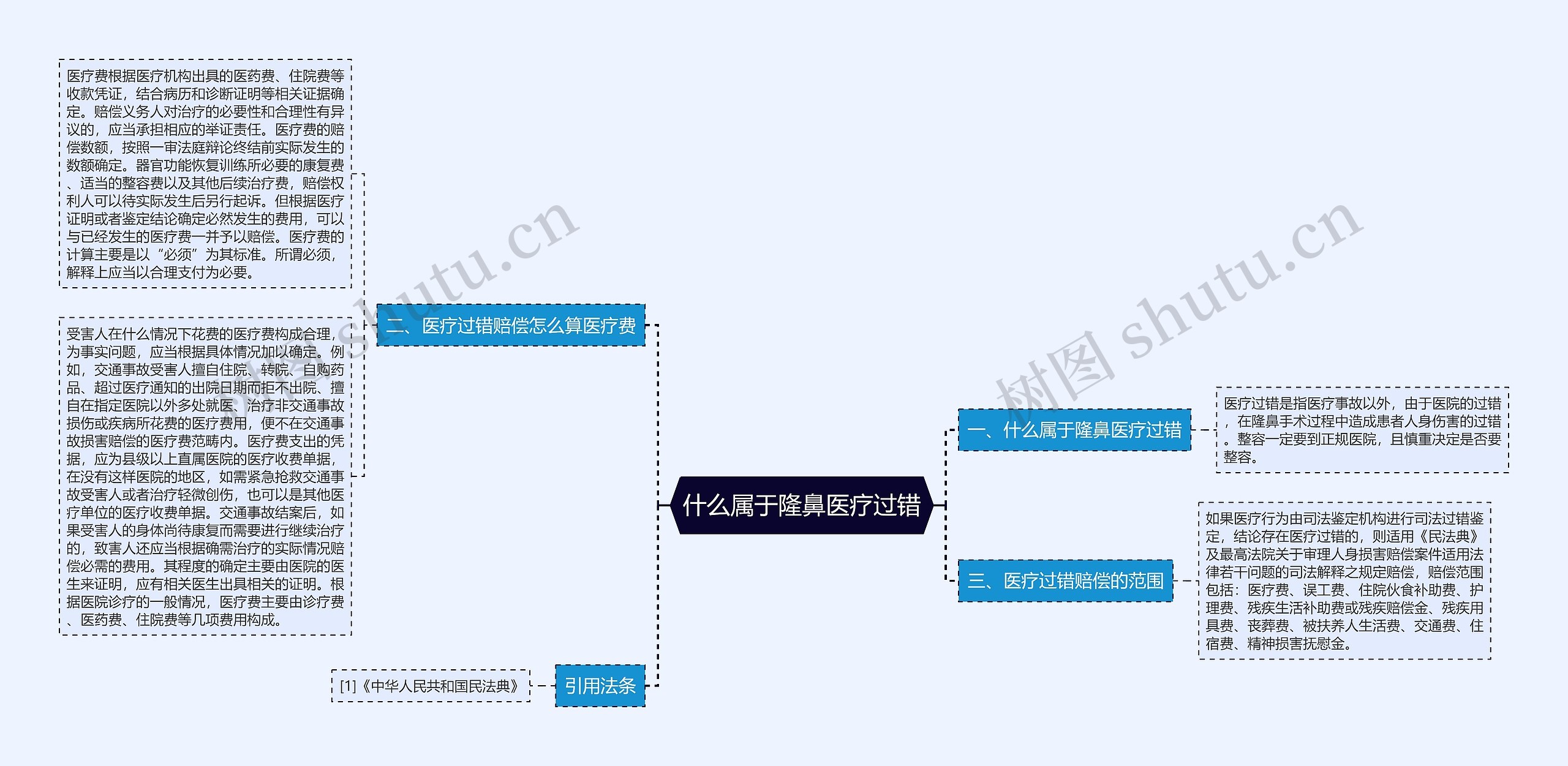 什么属于隆鼻医疗过错