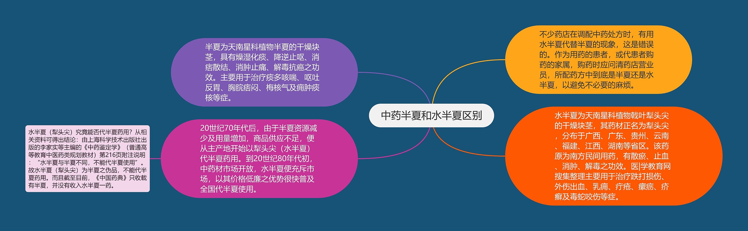 中药半夏和水半夏区别 中药半夏和水半夏区别