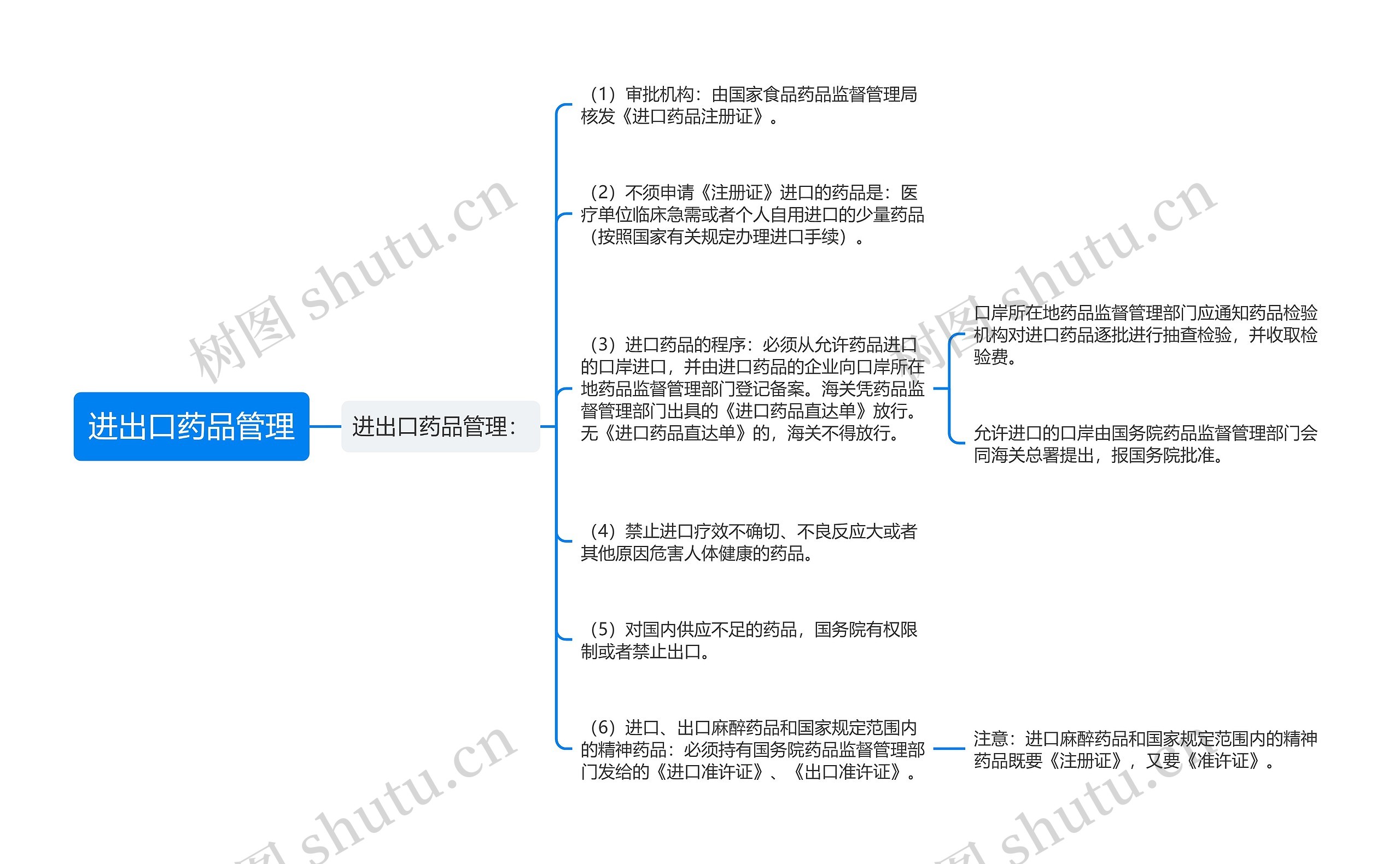 进出口药品管理