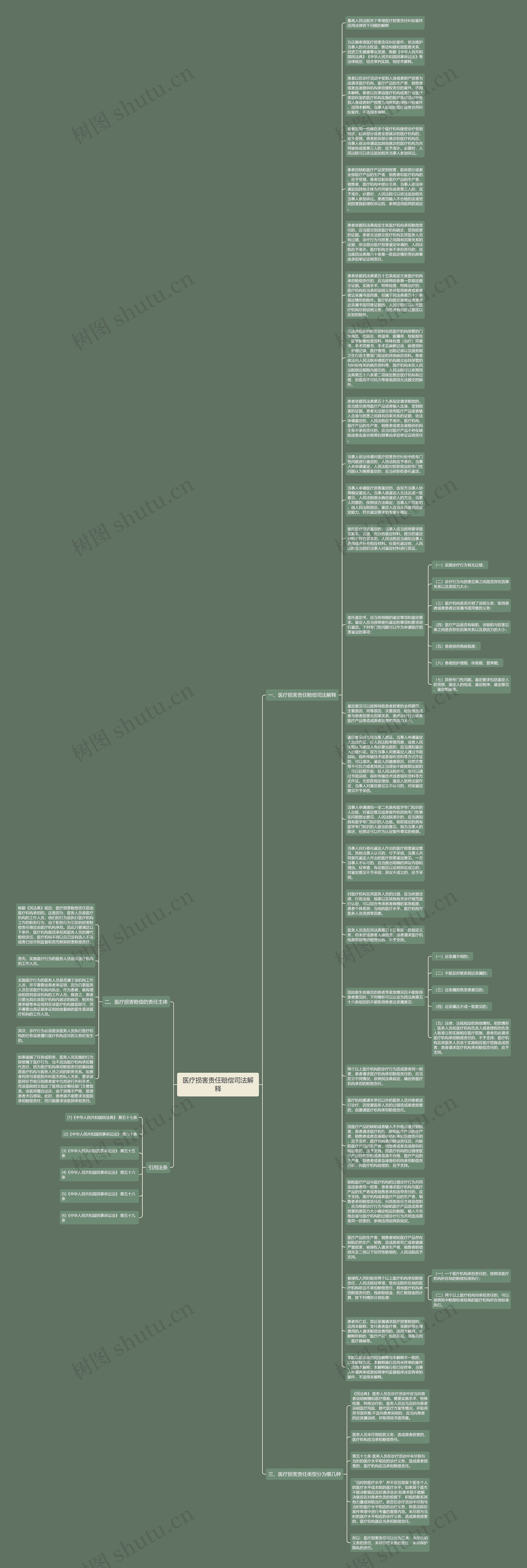 医疗损害责任赔偿司法解释思维导图