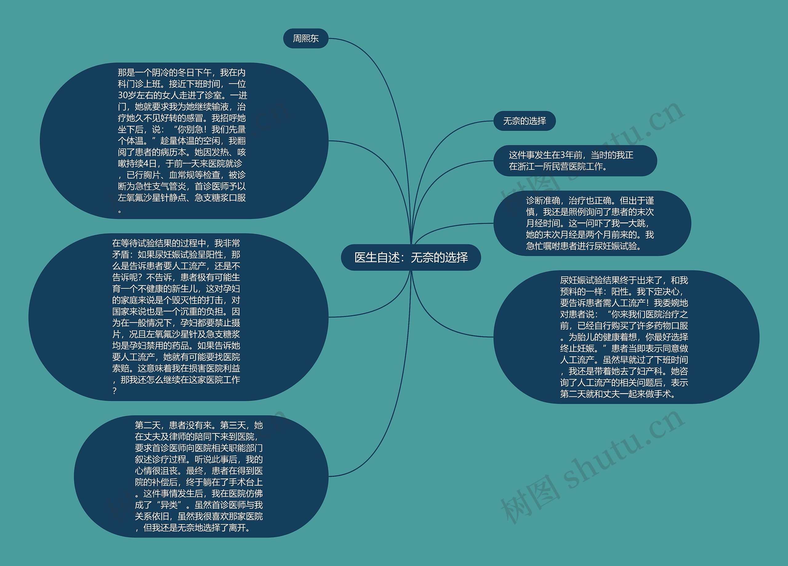 医生自述：无奈的选择思维导图
