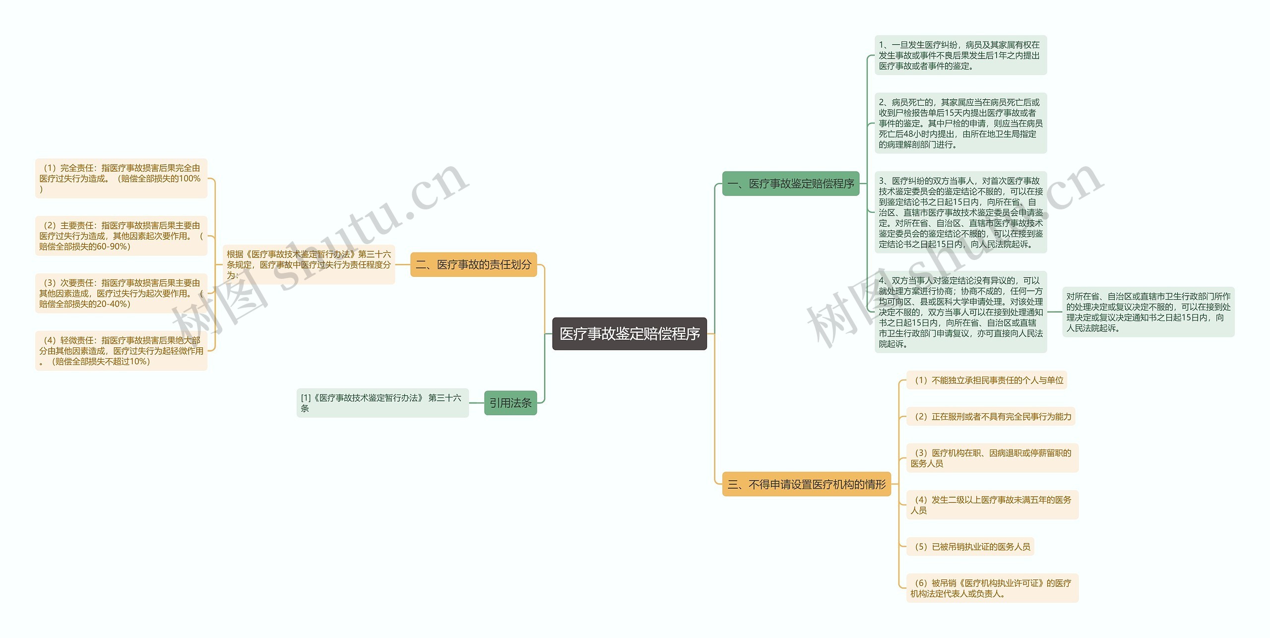 医疗事故鉴定赔偿程序