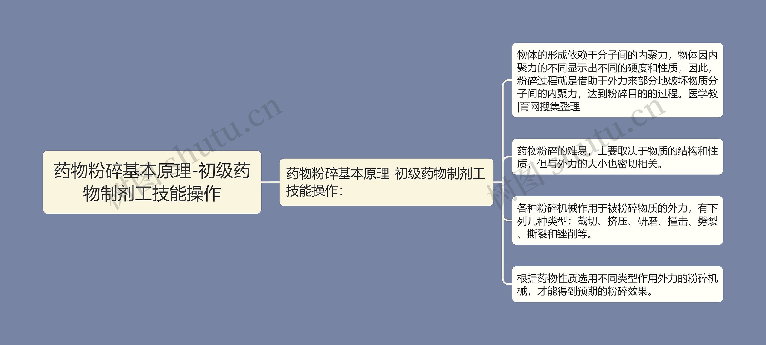 药物粉碎基本原理-初级药物制剂工技能操作思维导图