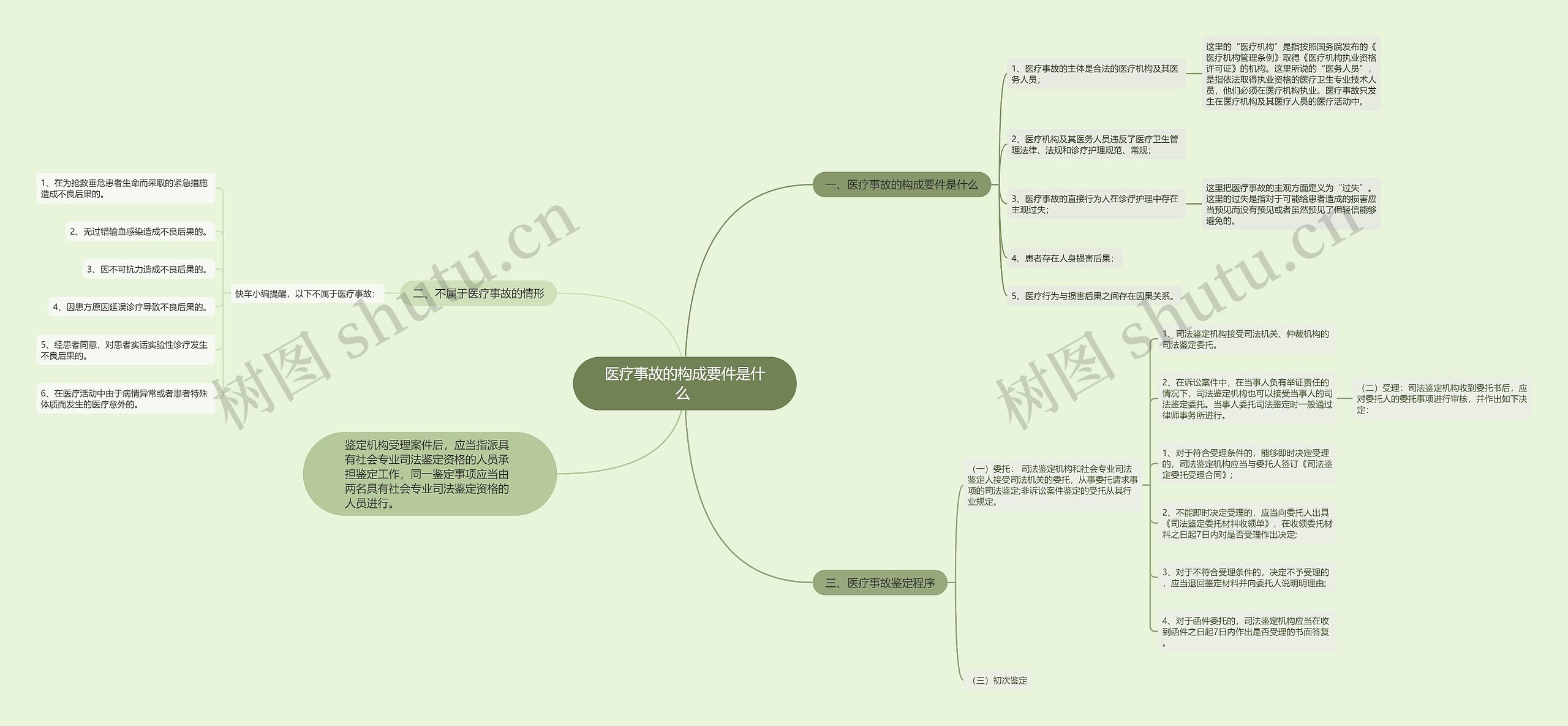 医疗事故的构成要件是什么 思维导图