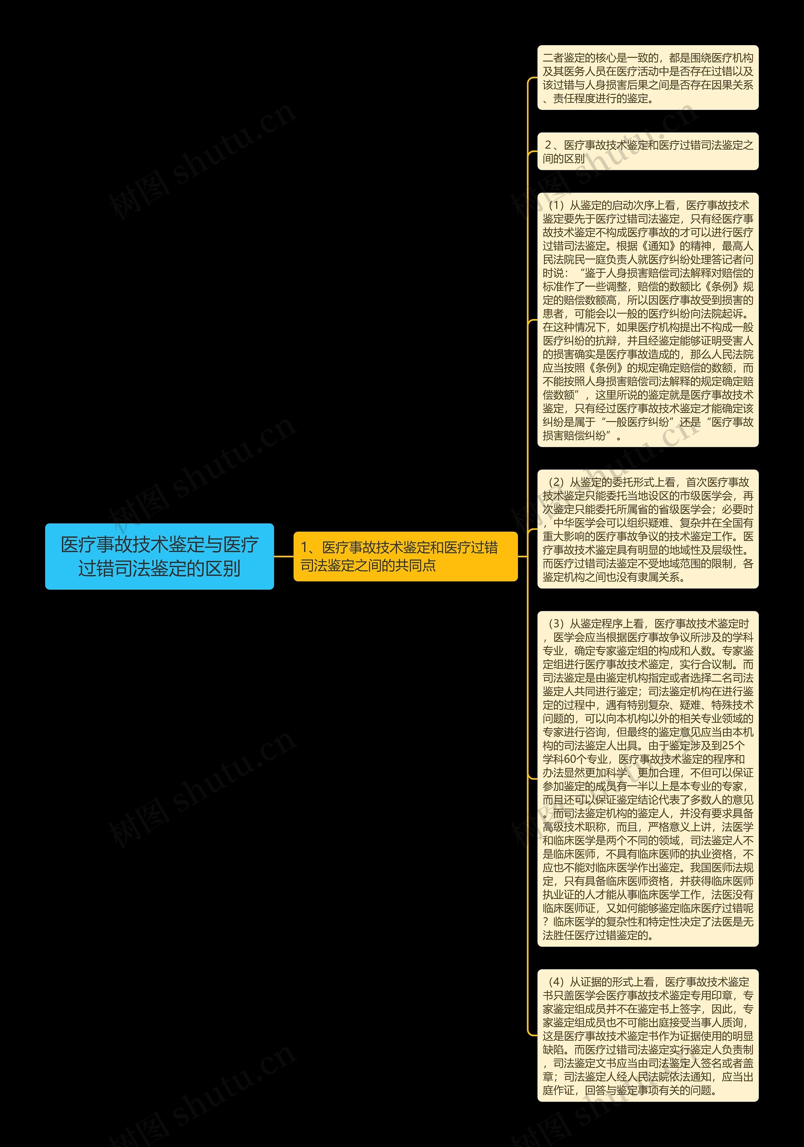 医疗事故技术鉴定与医疗过错司法鉴定的区别