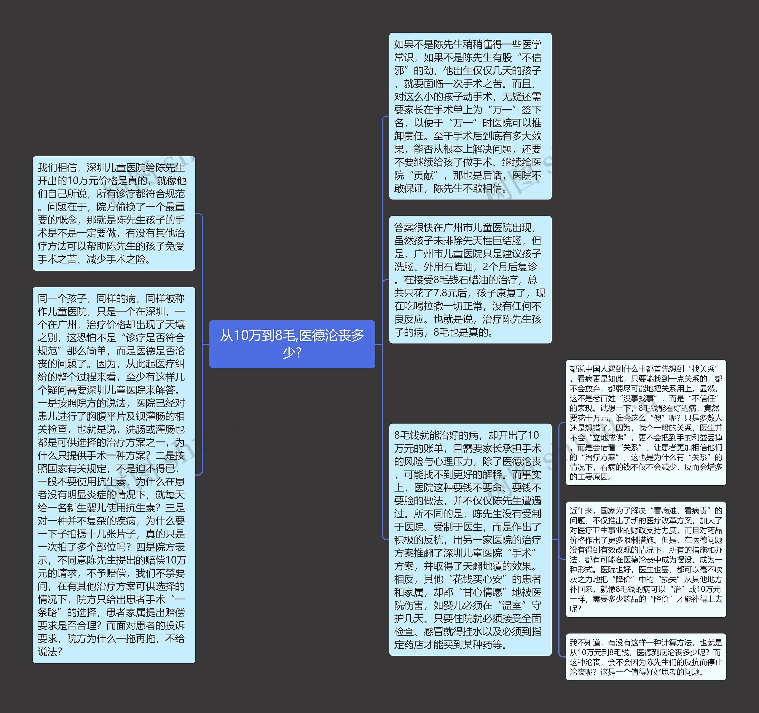 从10万到8毛,医德沦丧多少?思维导图