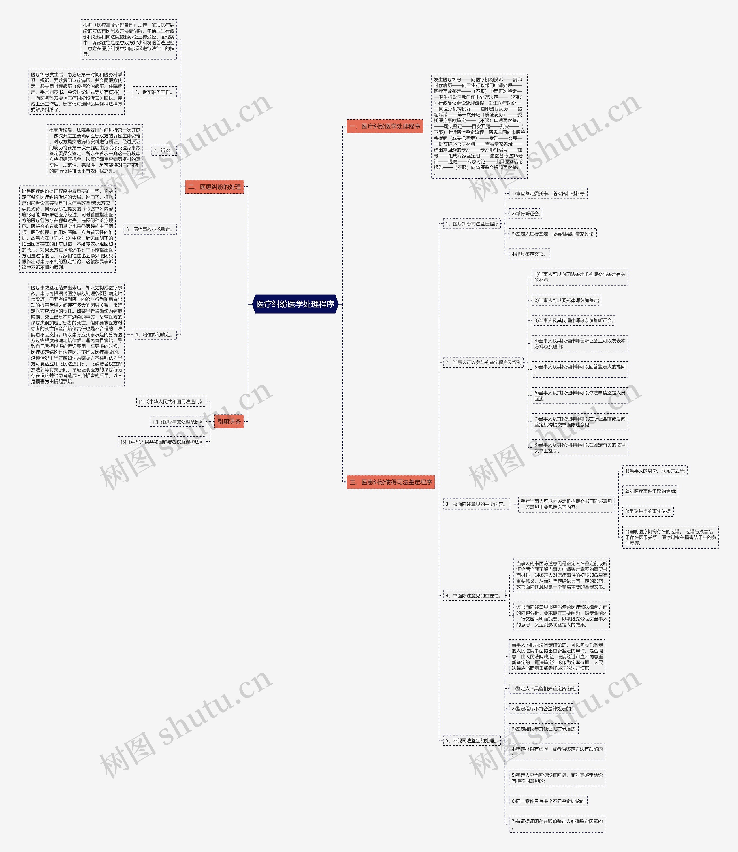 医疗纠纷医学处理程序思维导图