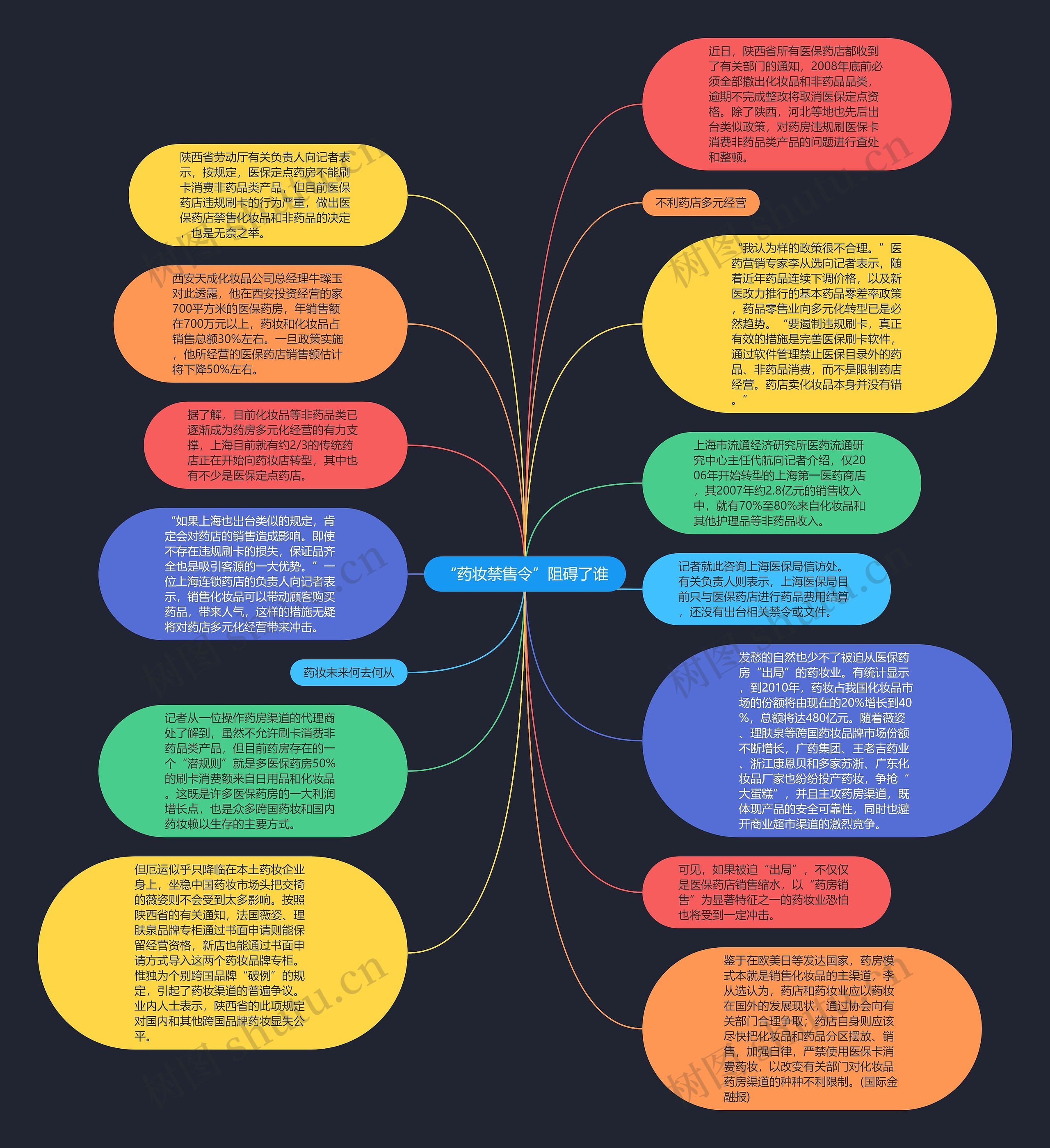 “药妆禁售令”阻碍了谁思维导图