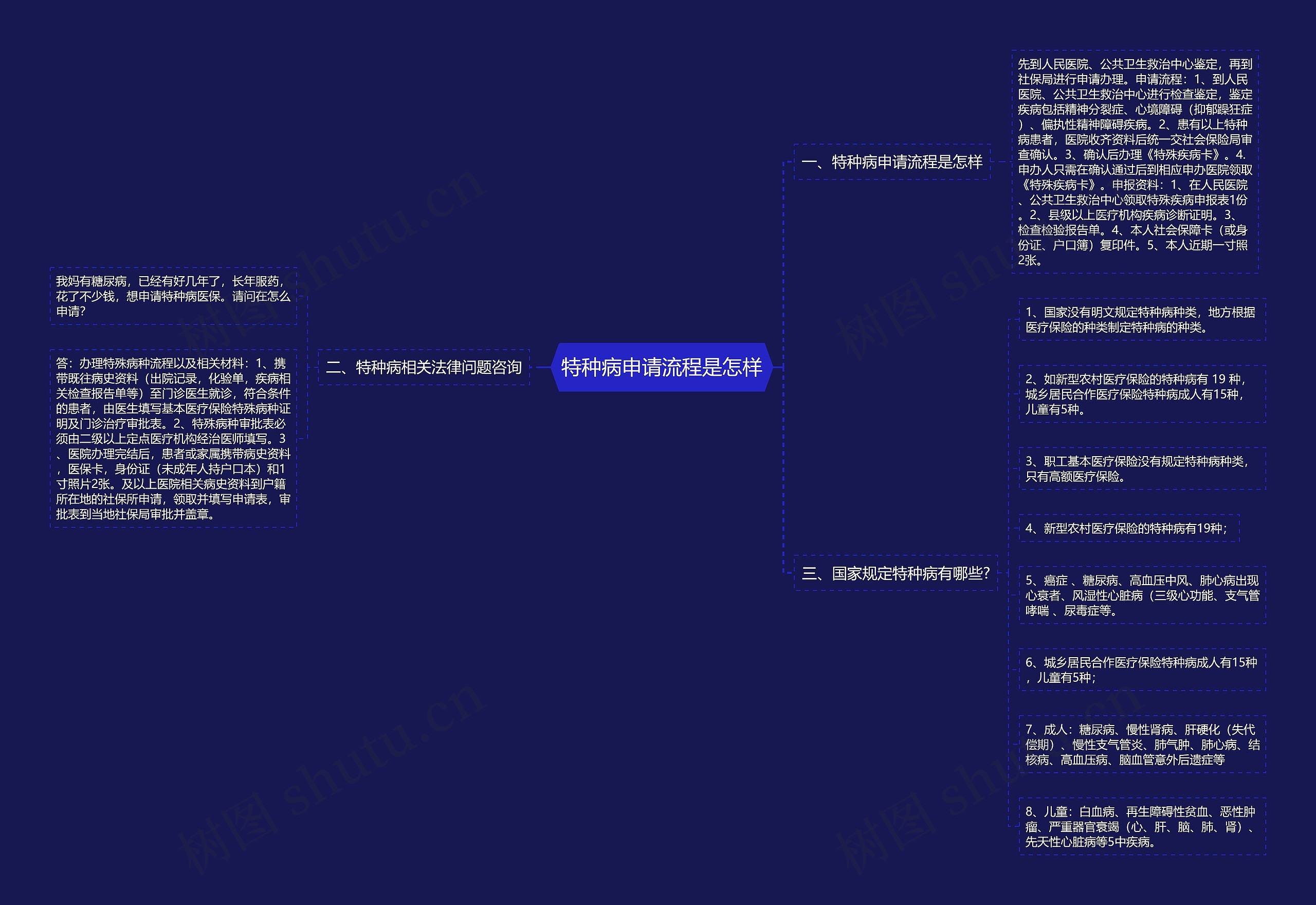 特种病申请流程是怎样