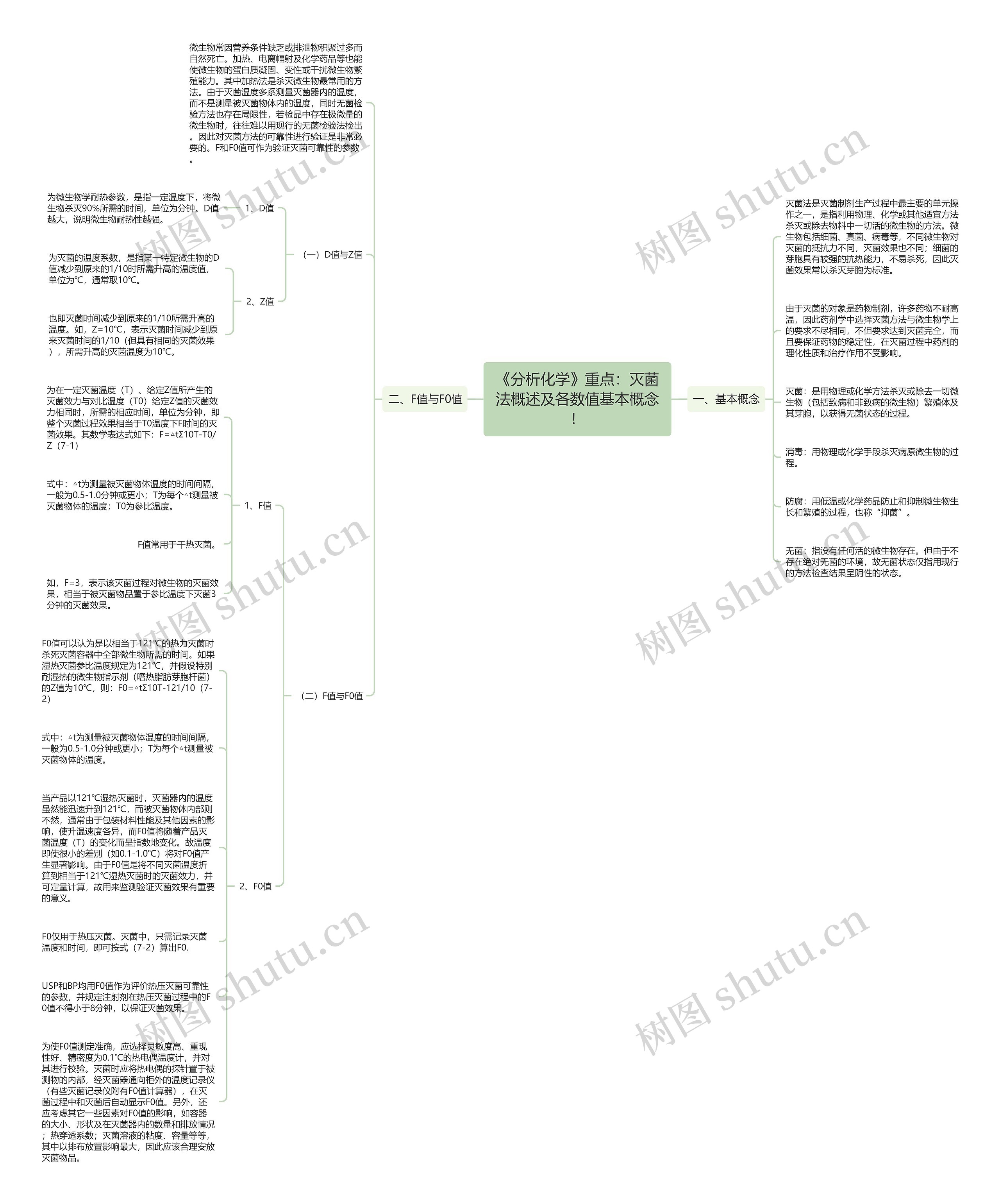 《分析化学》重点：灭菌法概述及各数值基本概念！思维导图