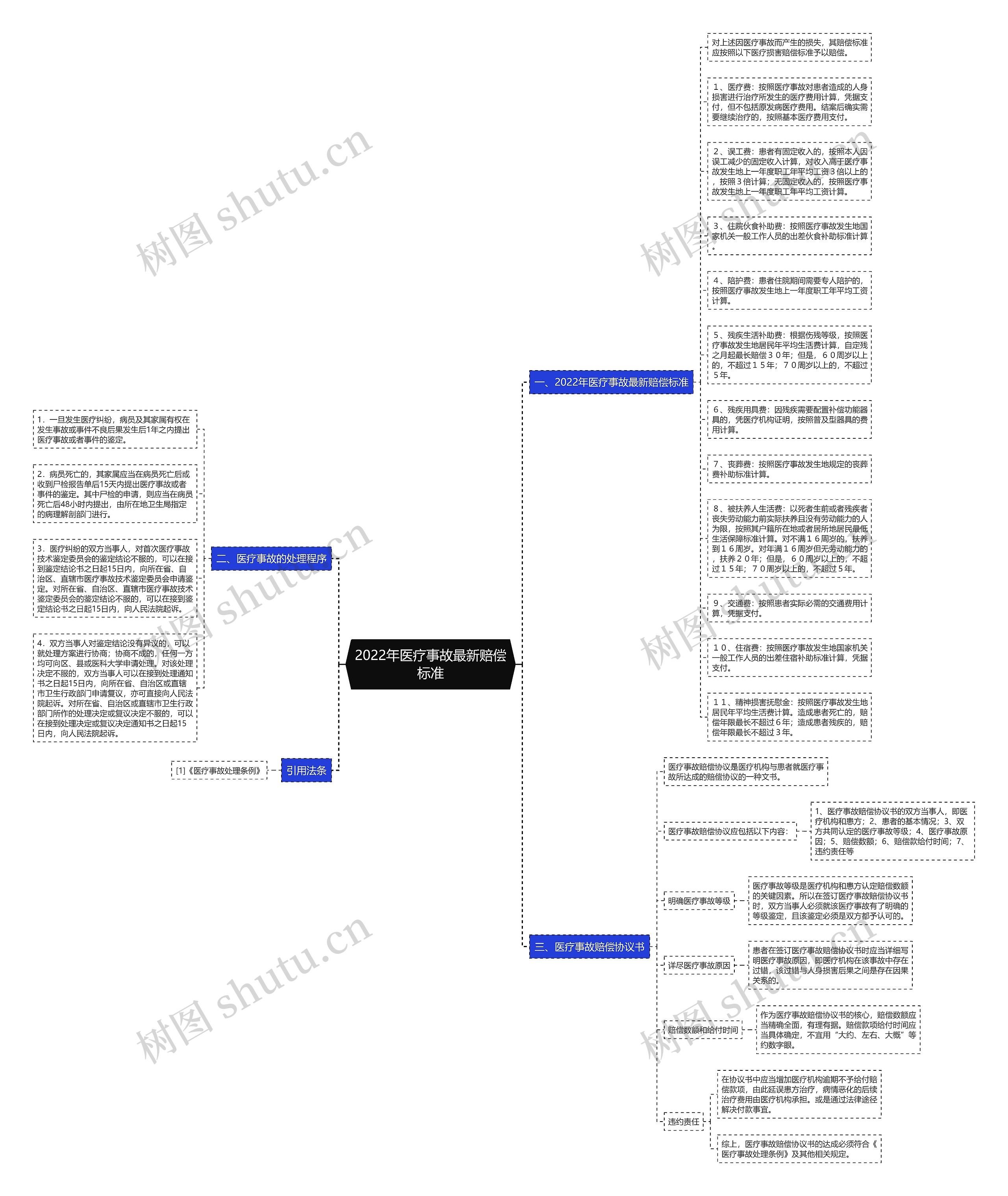 2022年医疗事故最新赔偿标准思维导图