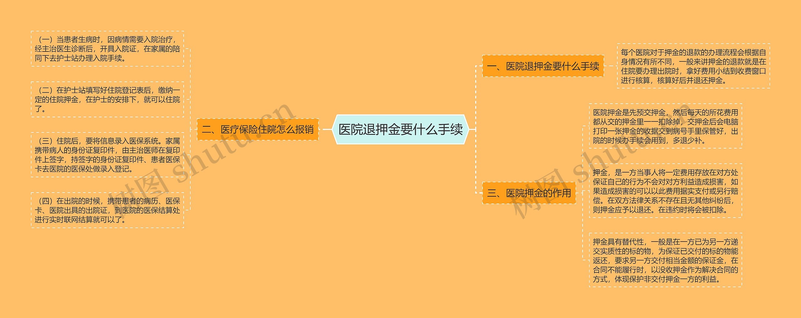 医院退押金要什么手续思维导图