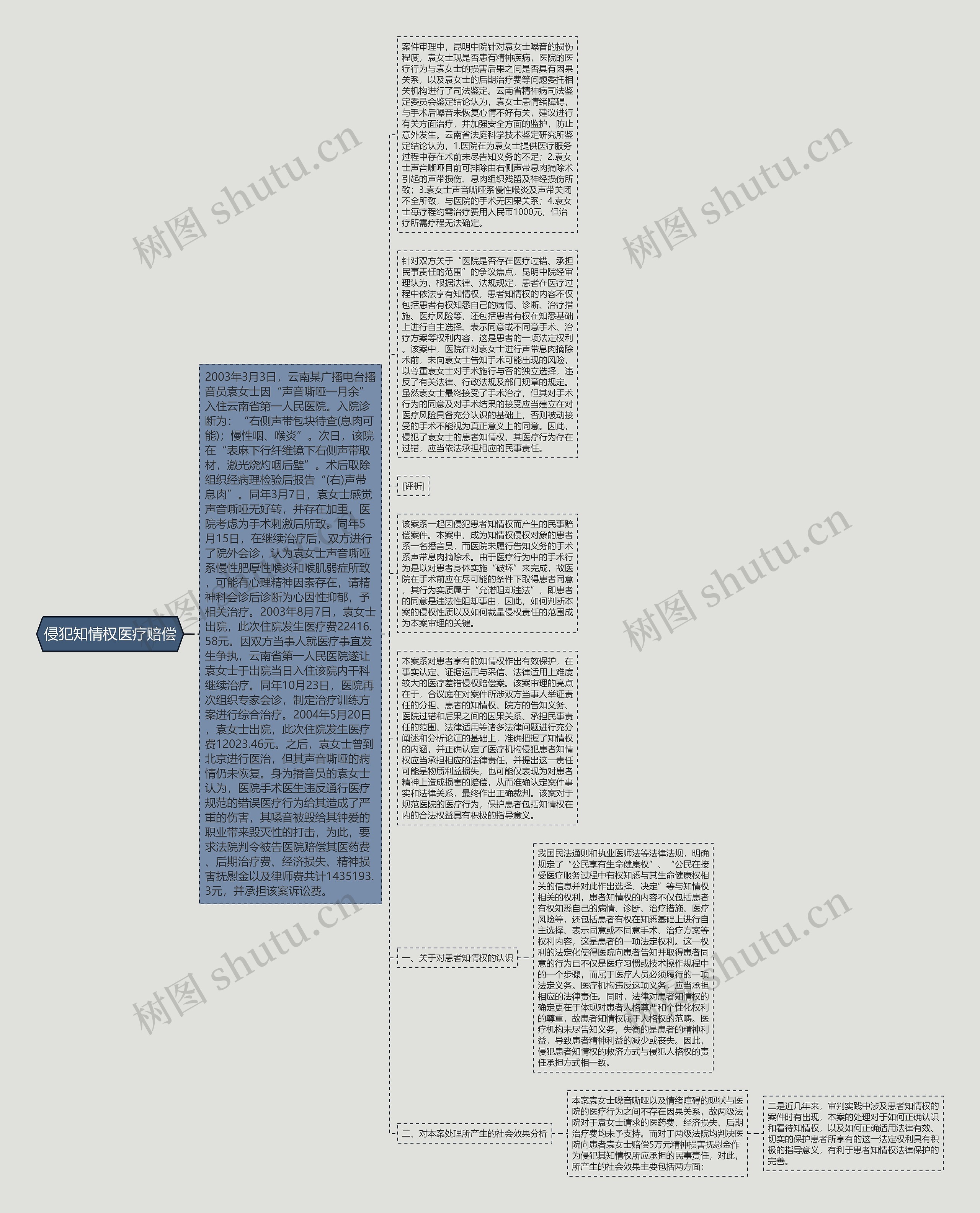侵犯知情权医疗赔偿思维导图