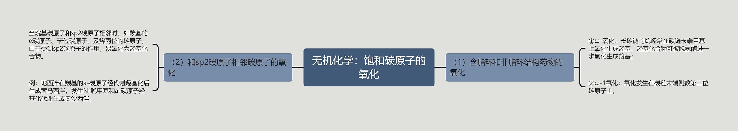 无机化学:饱和碳原子的氧化 无机化学:饱和碳原子的氧化