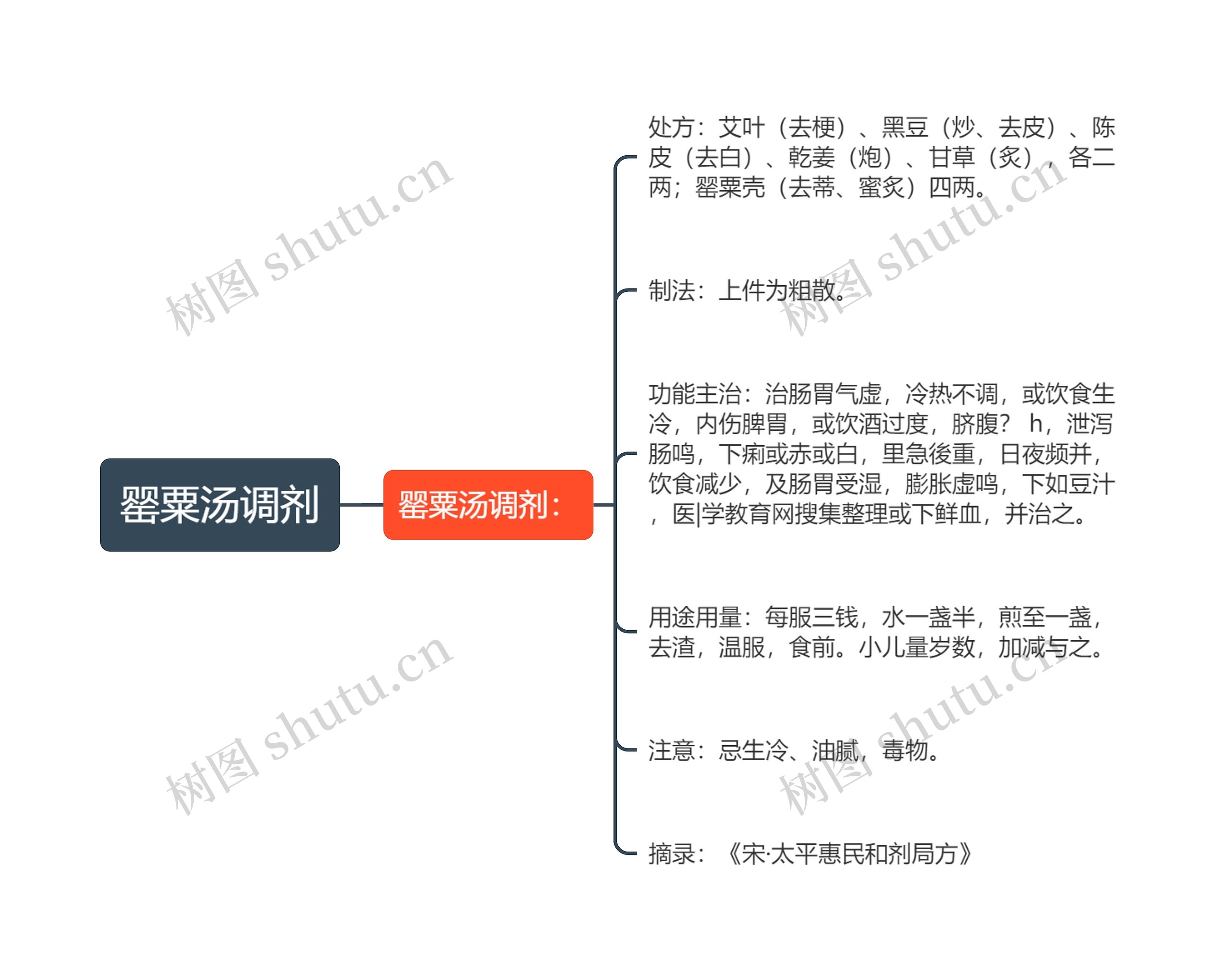 罂粟汤调剂思维导图