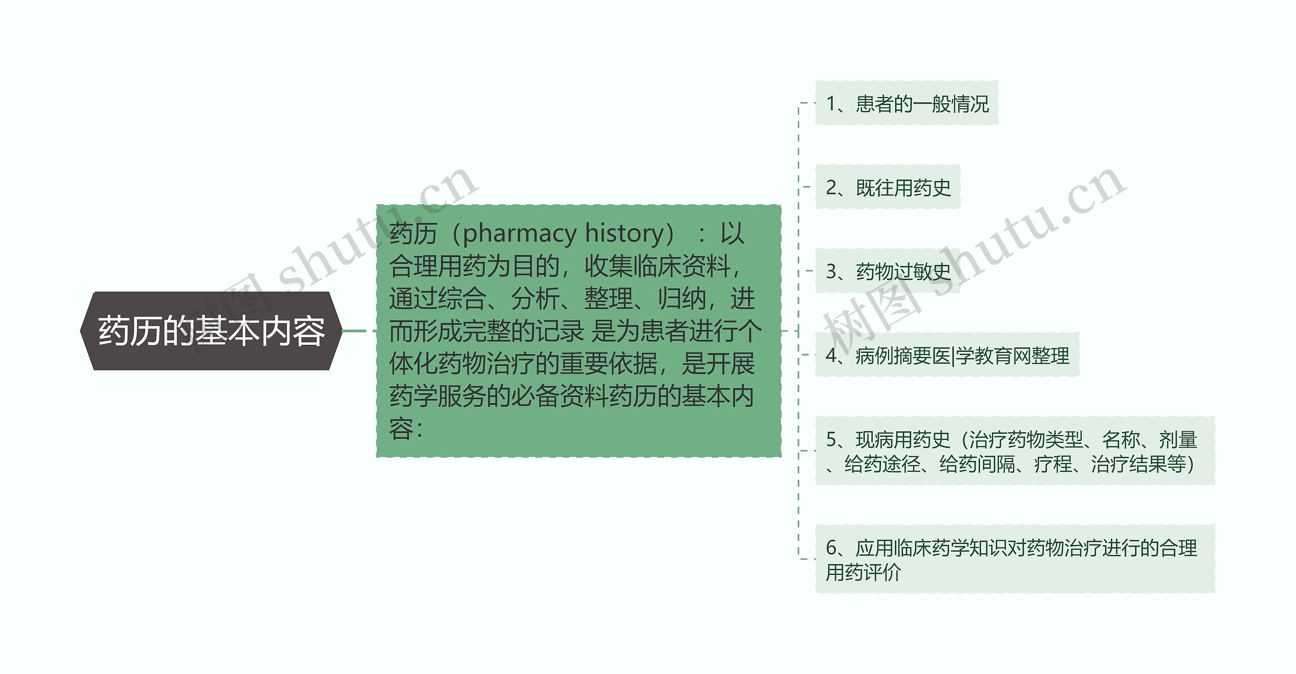 药历的基本内容思维导图