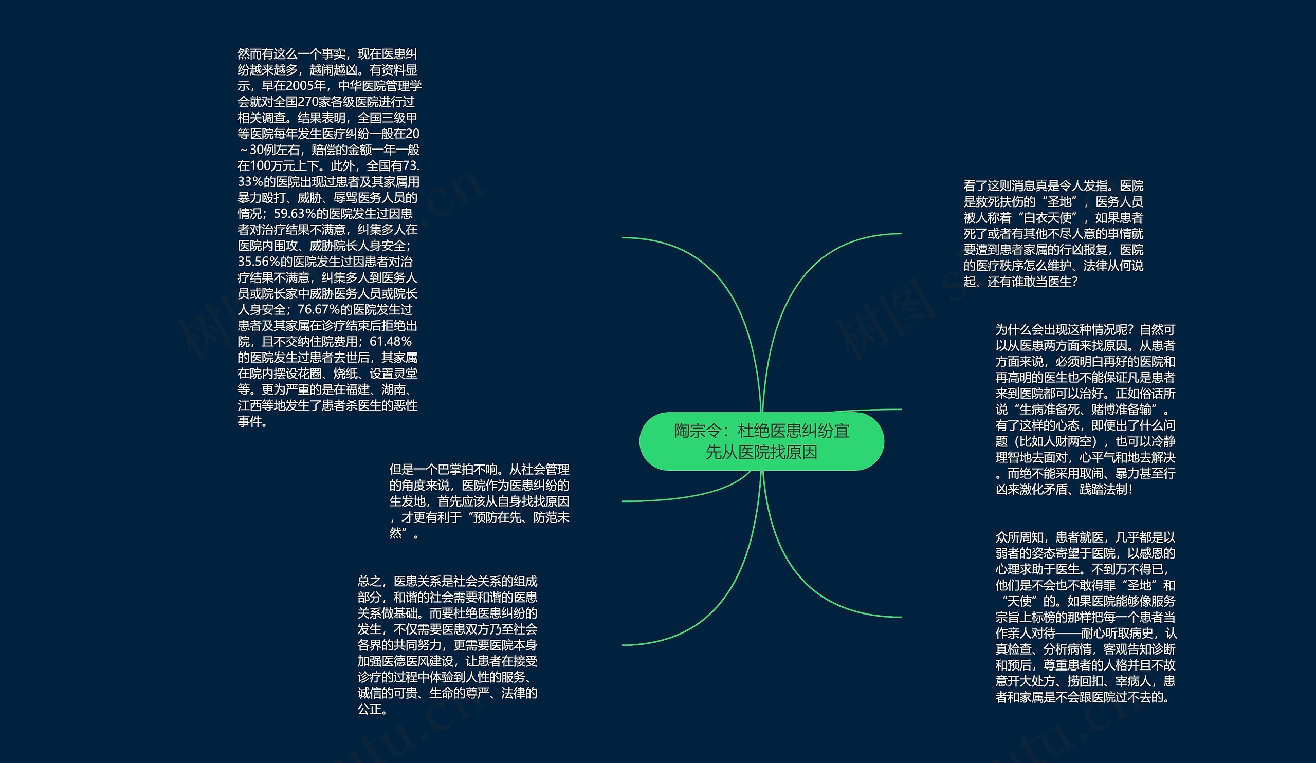 陶宗令：杜绝医患纠纷宜先从医院找原因思维导图