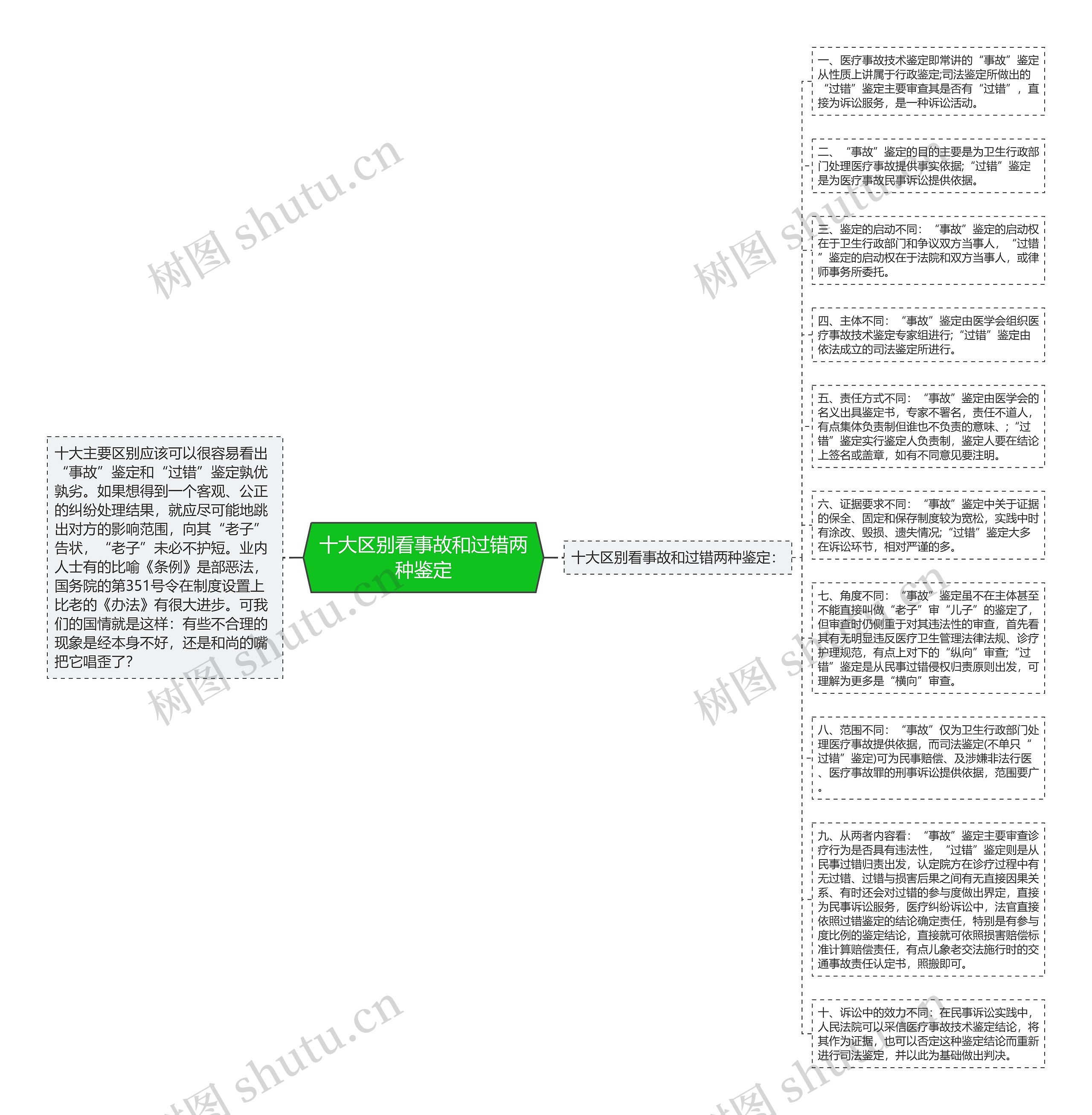 十大区别看事故和过错两种鉴定思维导图