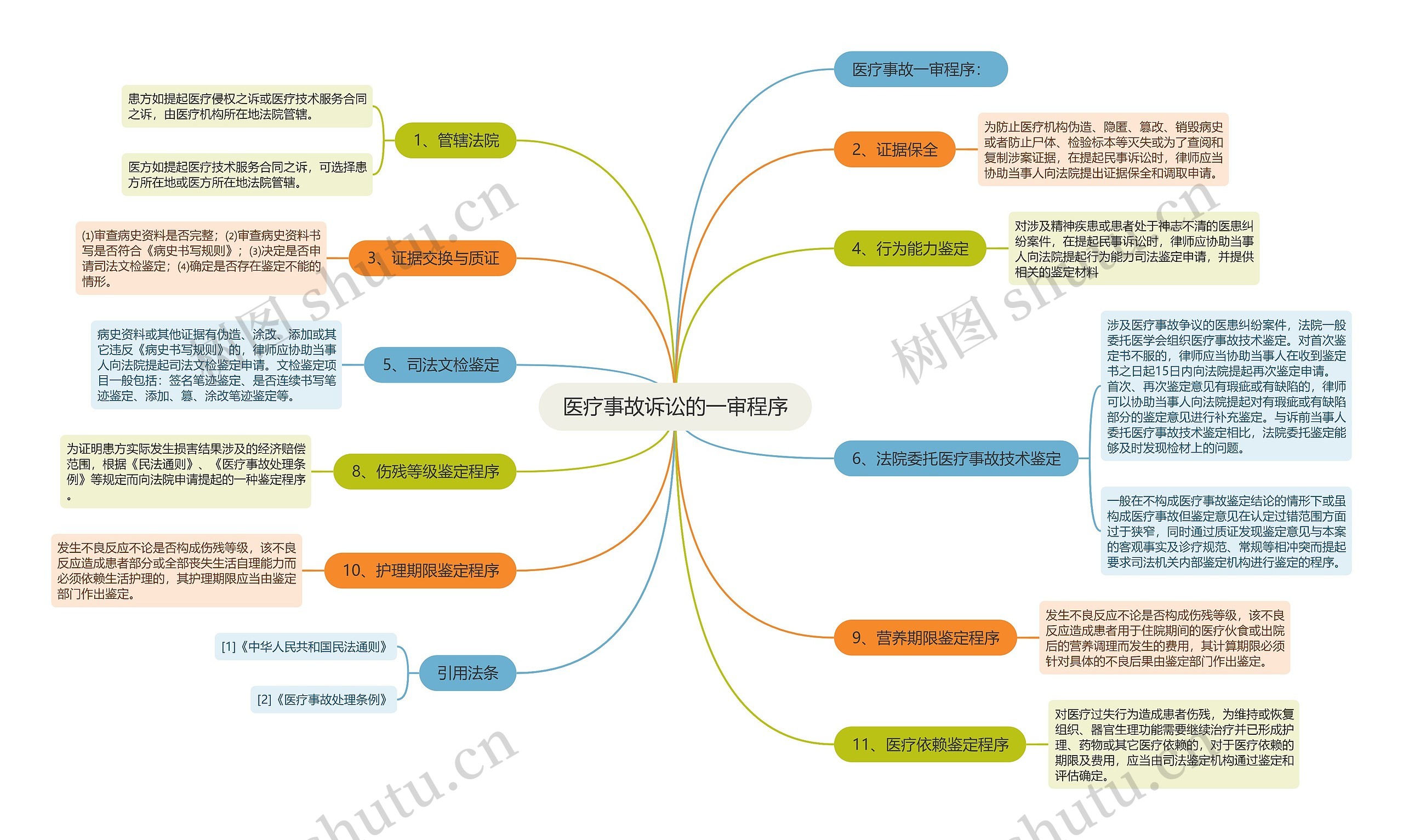 医疗事故诉讼的一审程序思维导图