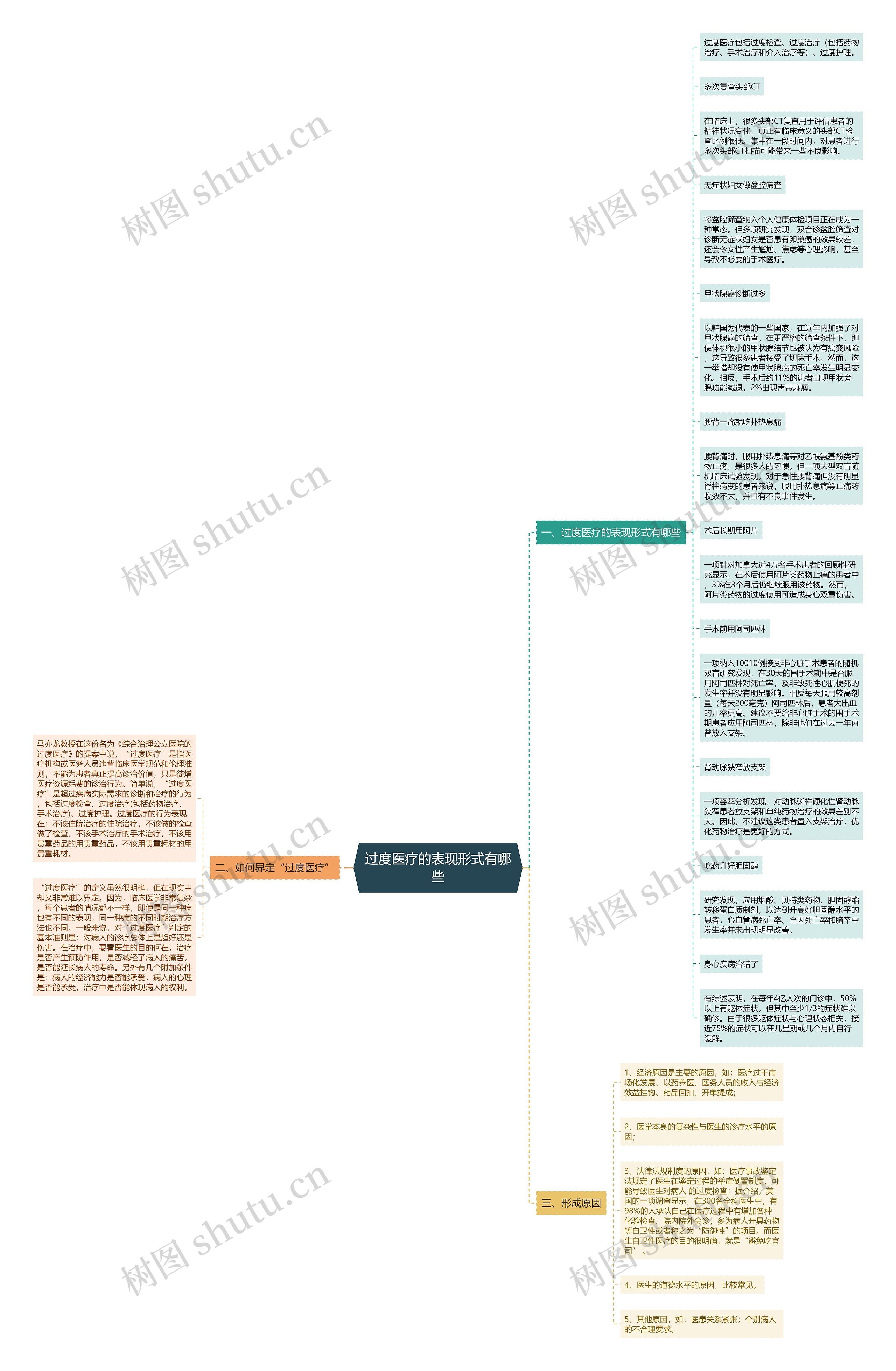 过度医疗的表现形式有哪些思维导图
