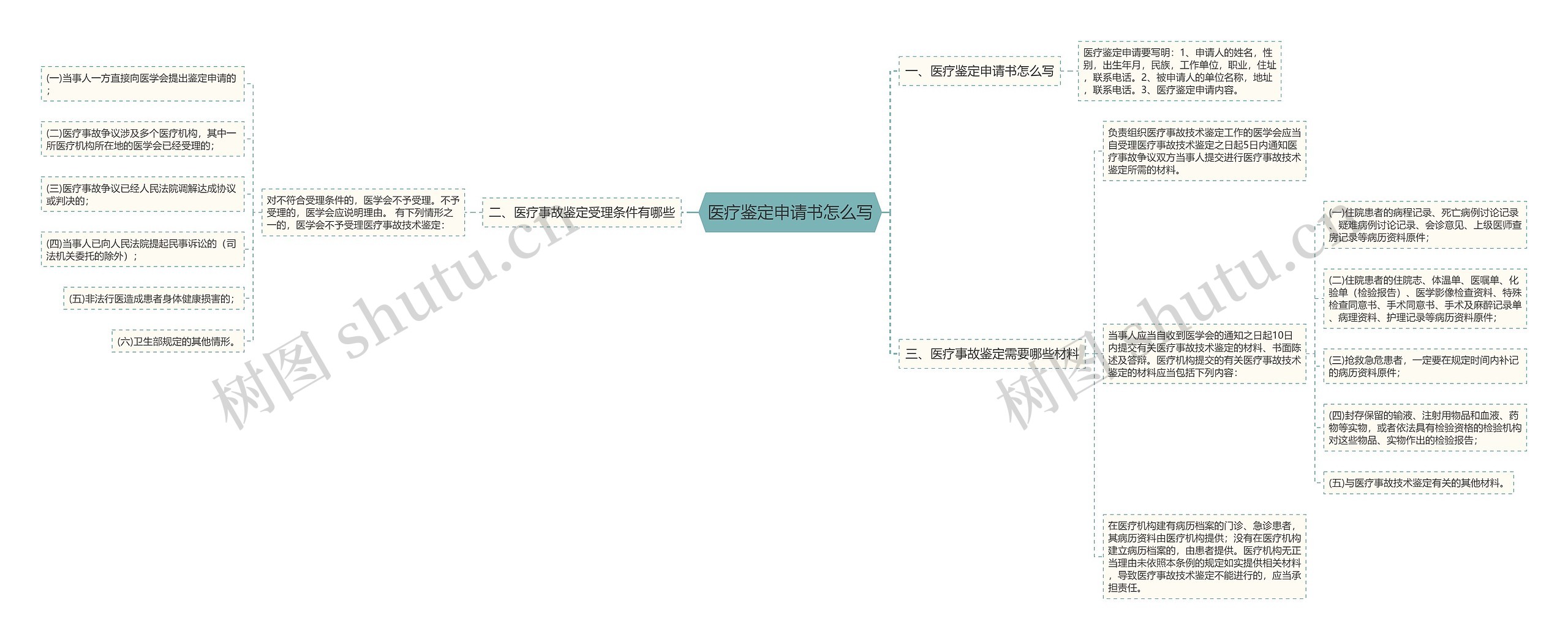 医疗鉴定申请书怎么写思维导图