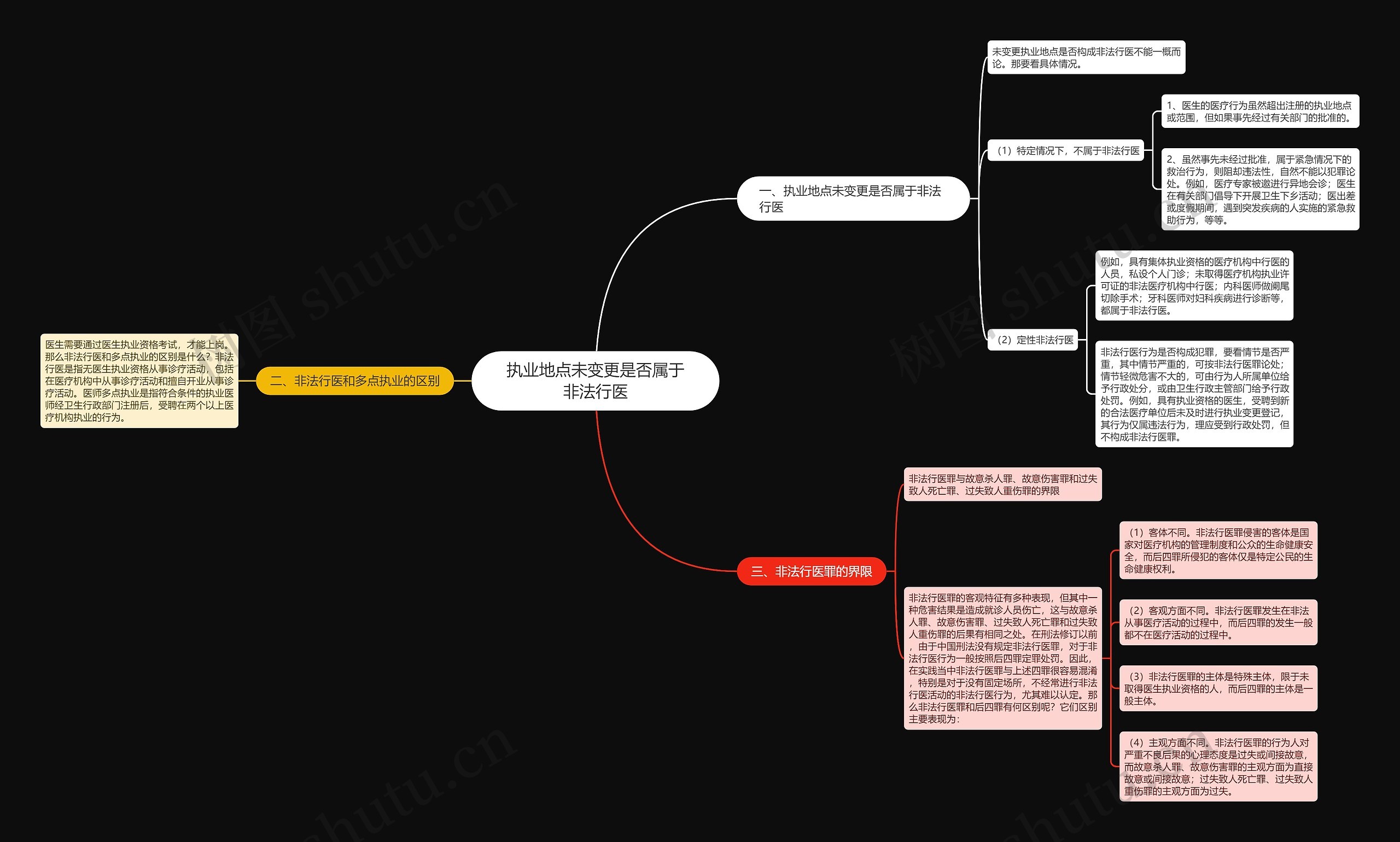执业地点未变更是否属于非法行医思维导图