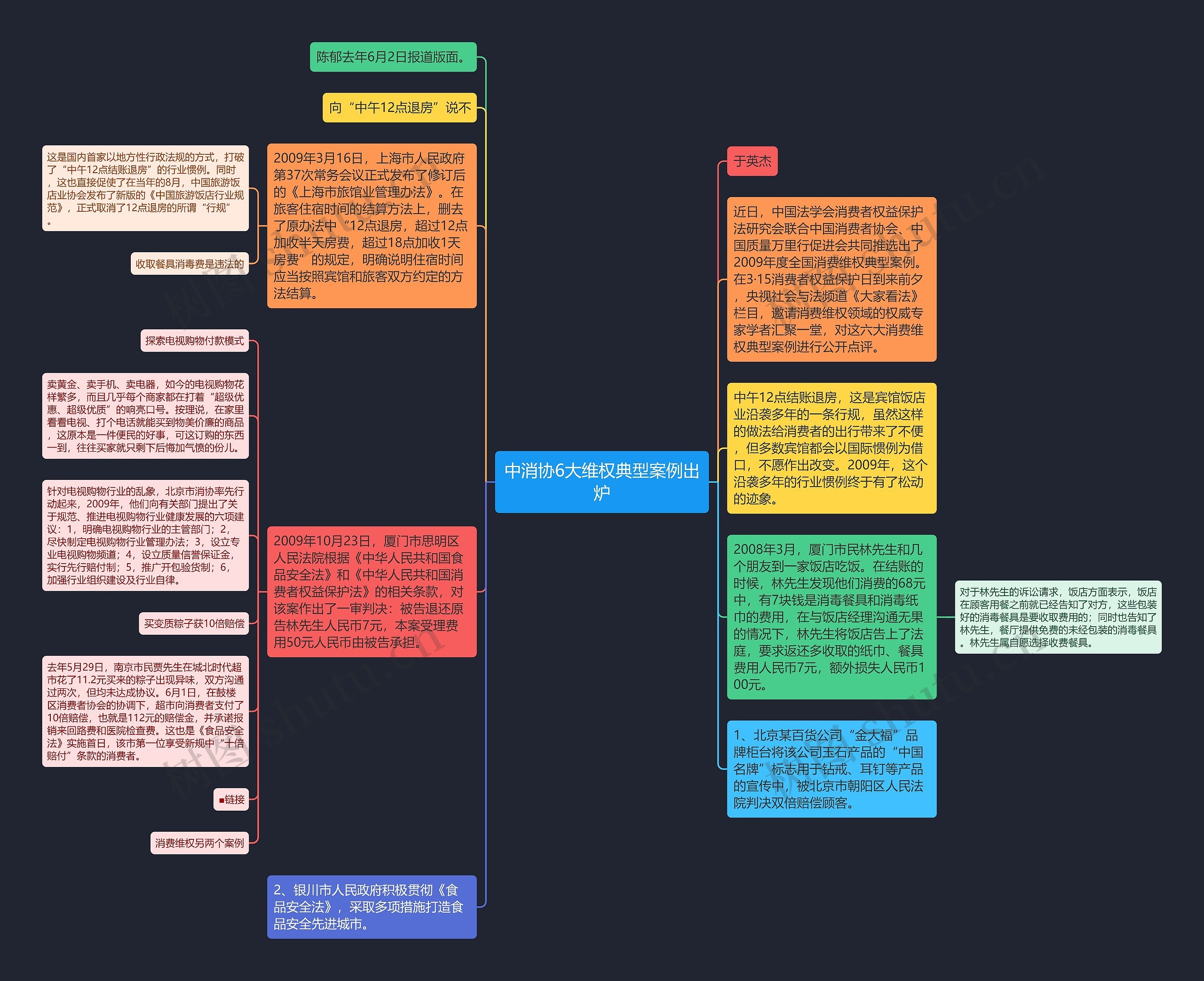 中消协6大维权典型案例出炉思维导图