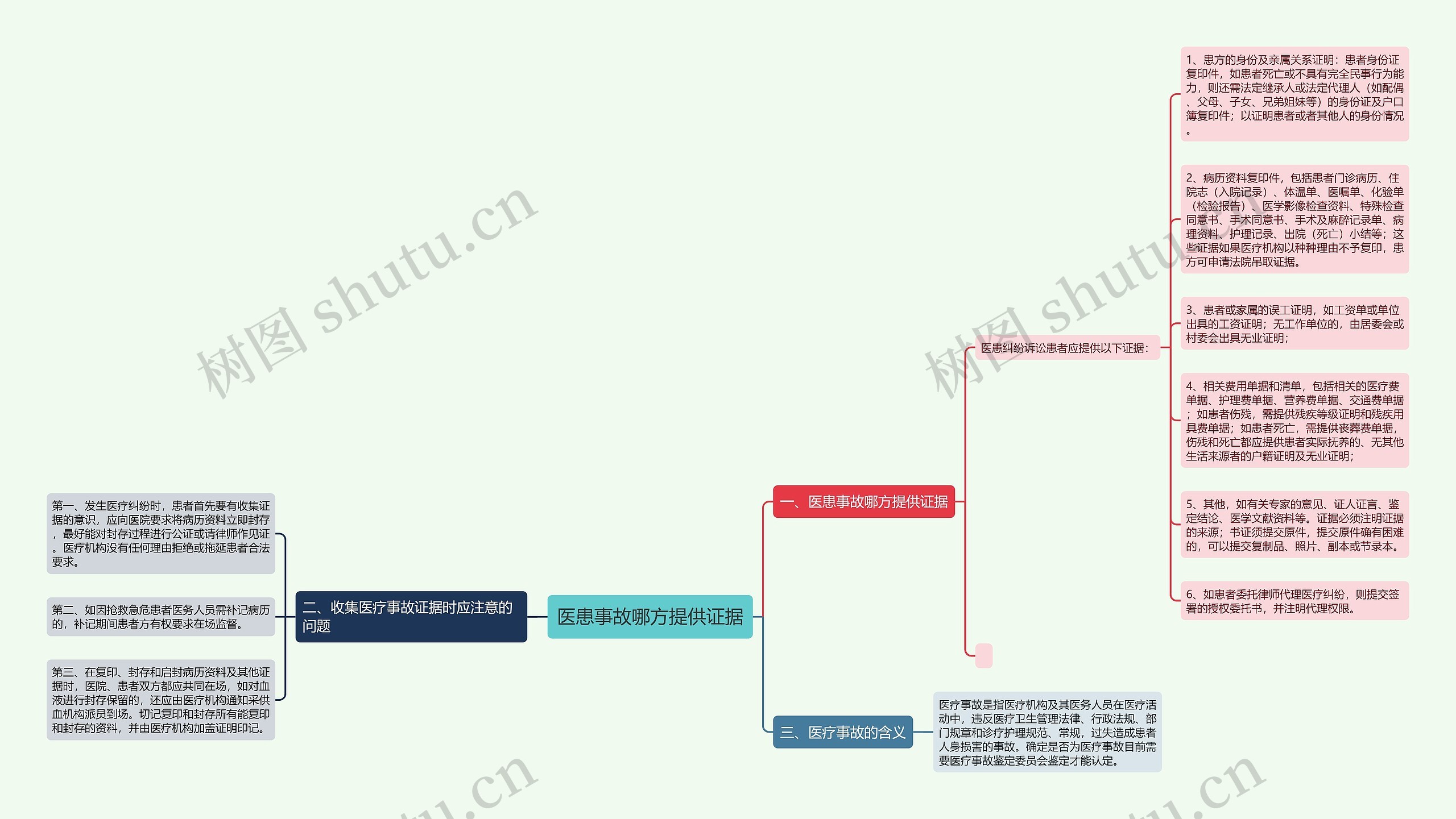 医患事故哪方提供证据