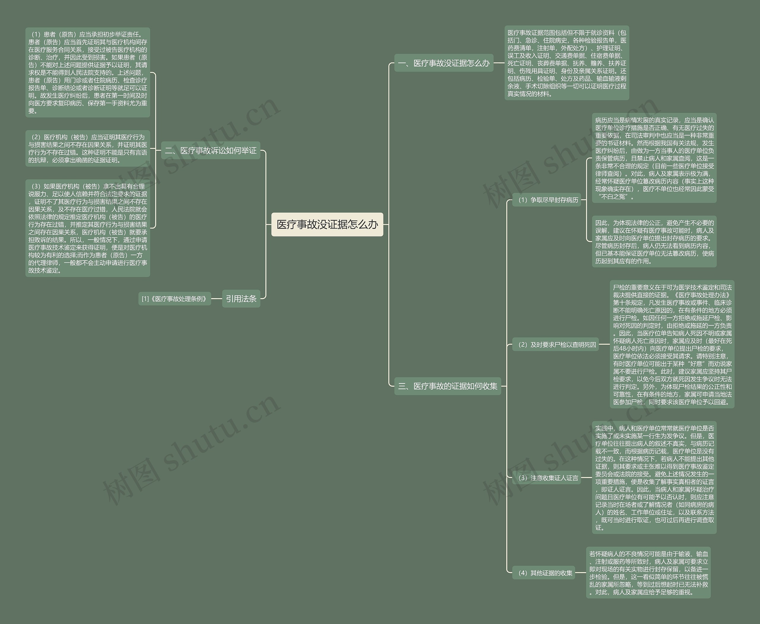 医疗事故没证据怎么办思维导图