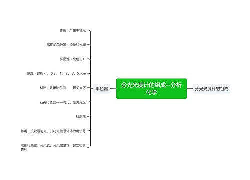 分光光度计的组成--分析化学