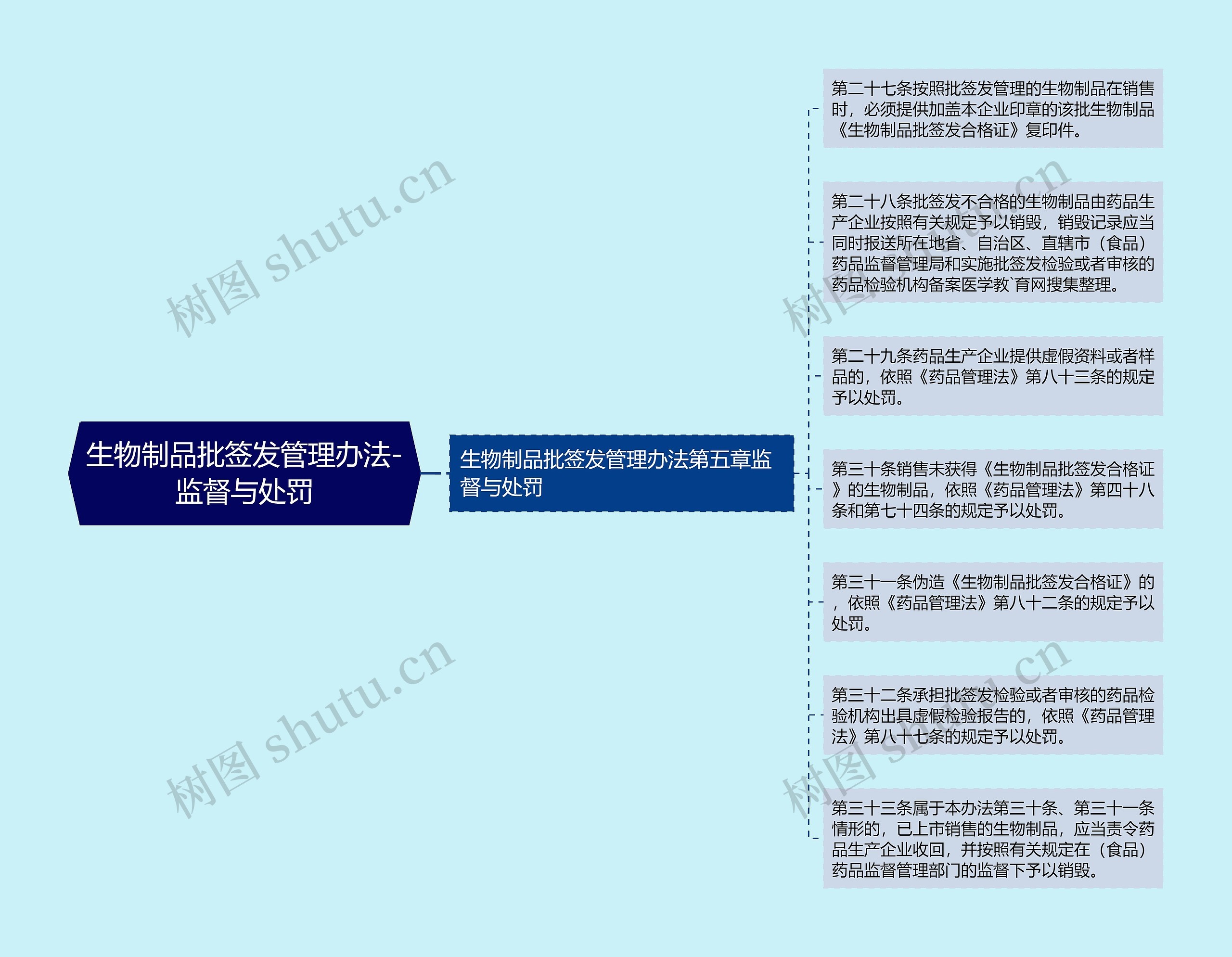 生物制品批签发管理办法-监督与处罚