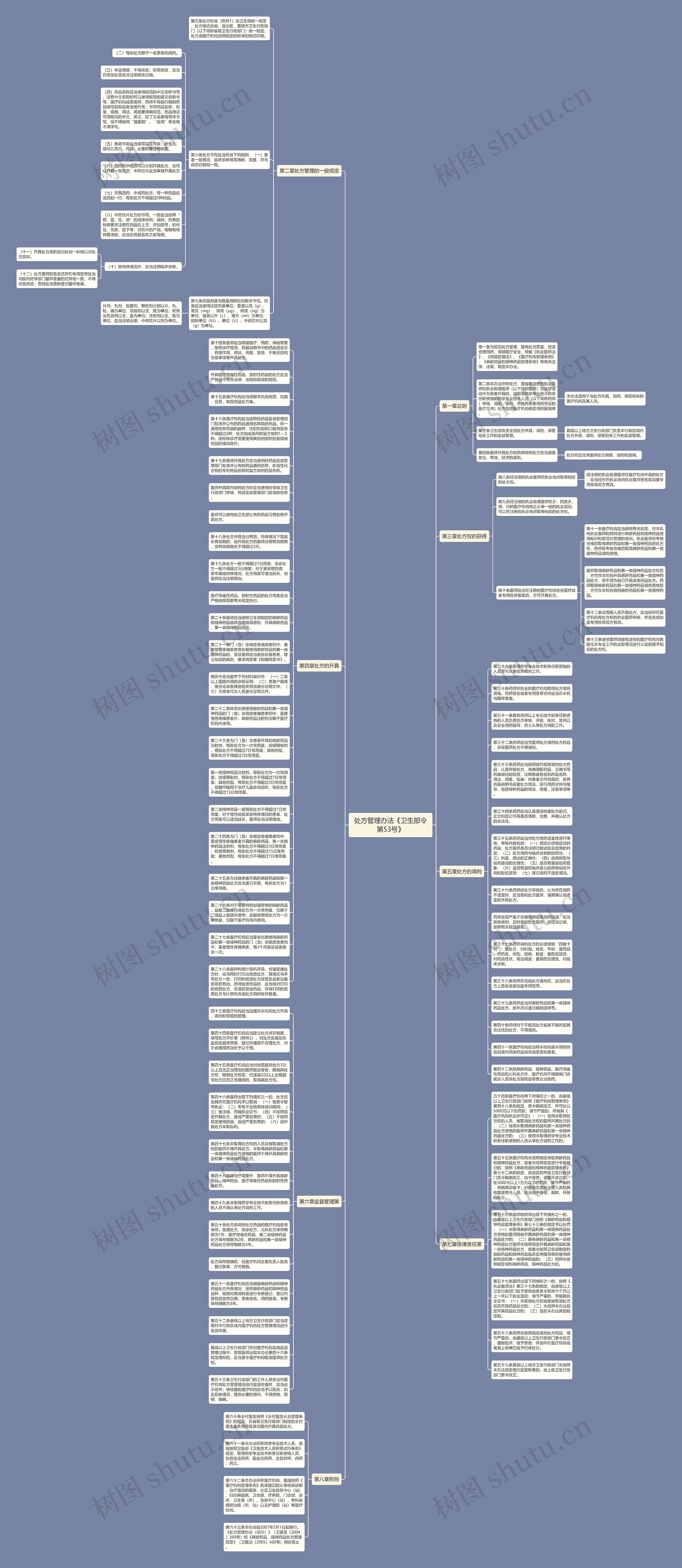 处方管理办法《卫生部令第53号》思维导图